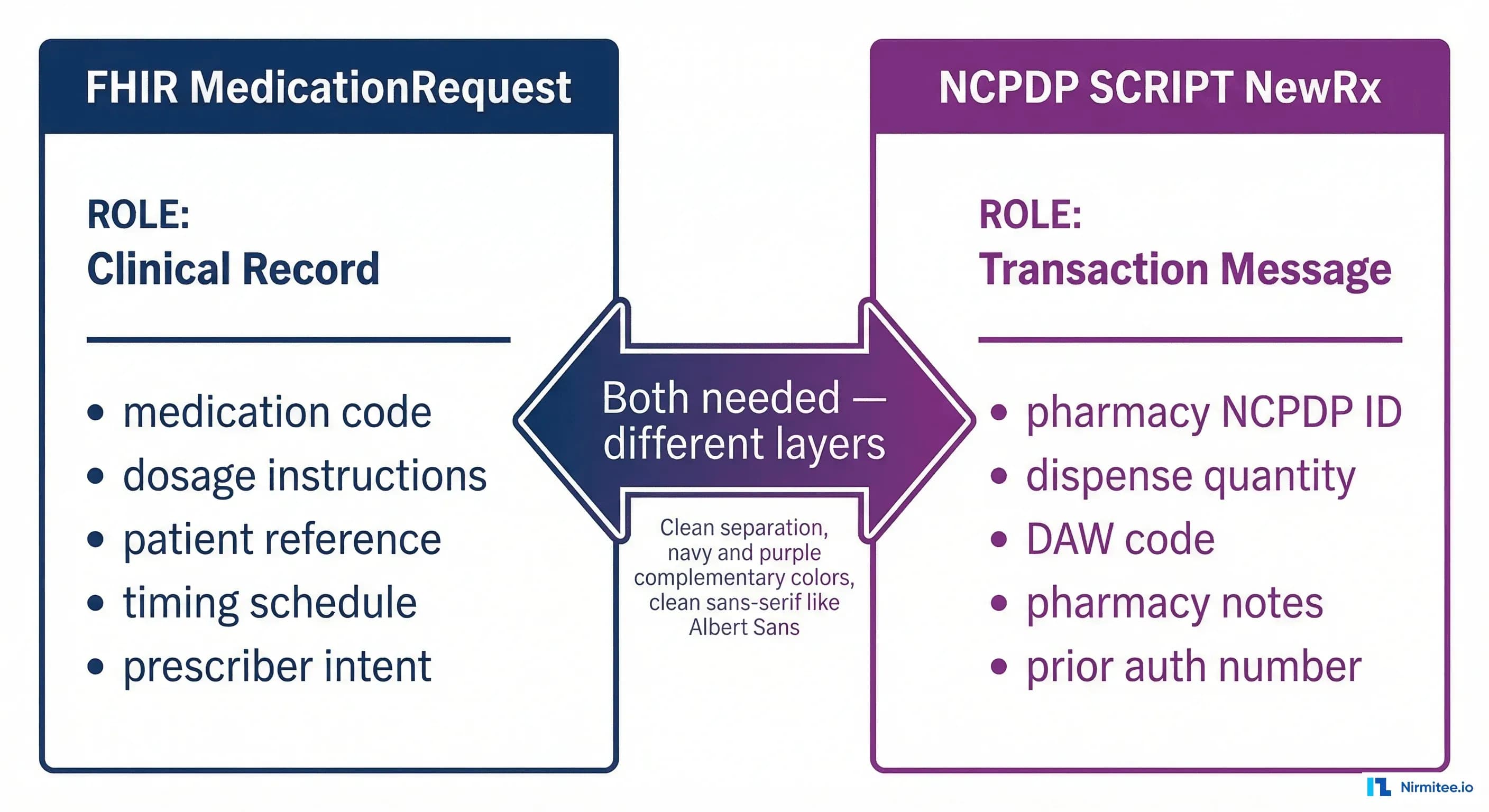 FHIR MedicationRequest vs NCPDP SCRIPT comparison: clinical record vs transaction message with different data elements