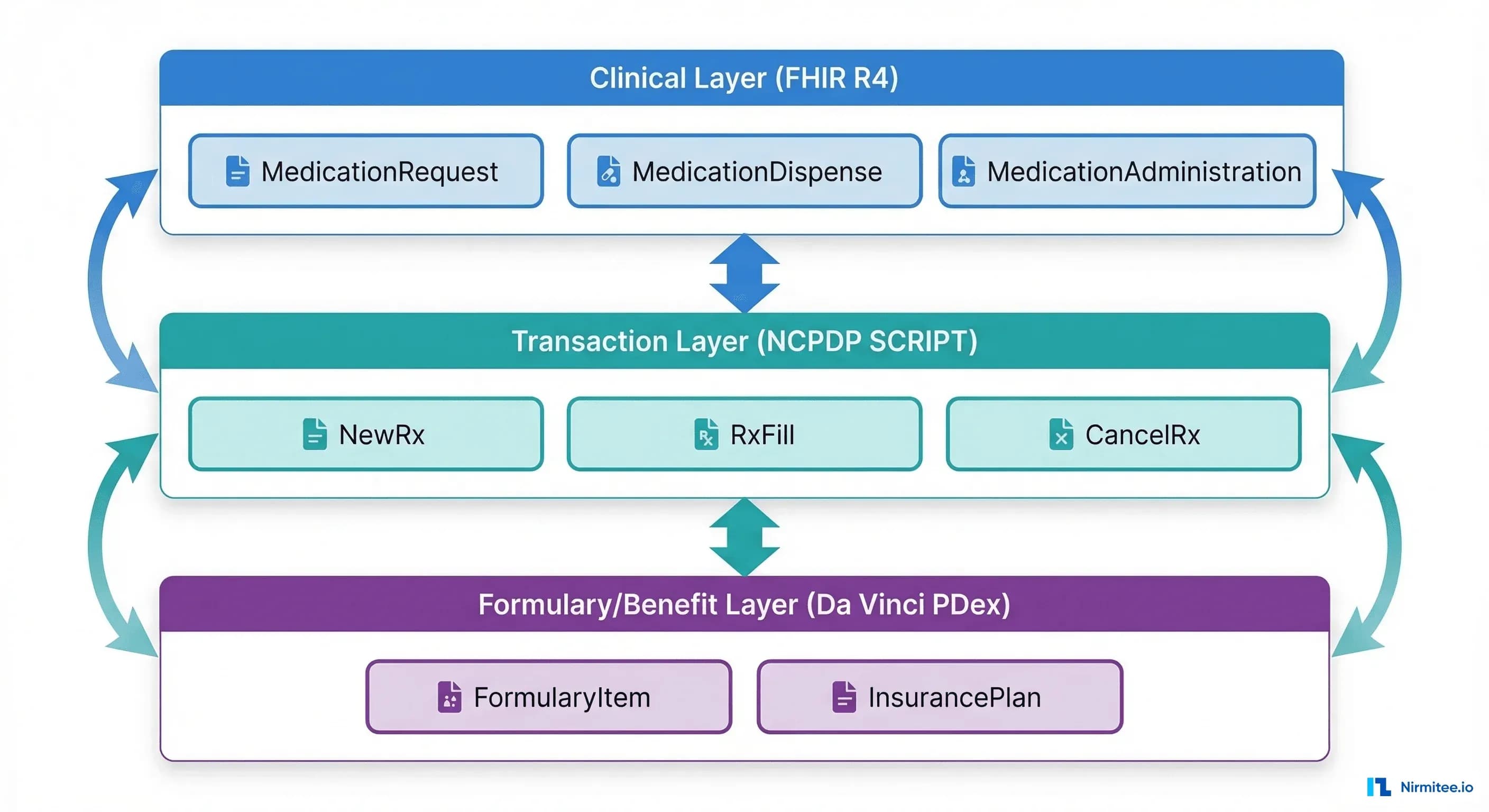 Dual-standard integration architecture with Clinical Layer (FHIR R4), Transaction Layer (NCPDP SCRIPT), and Formulary/Benefit Layer (Da Vinci PDex)