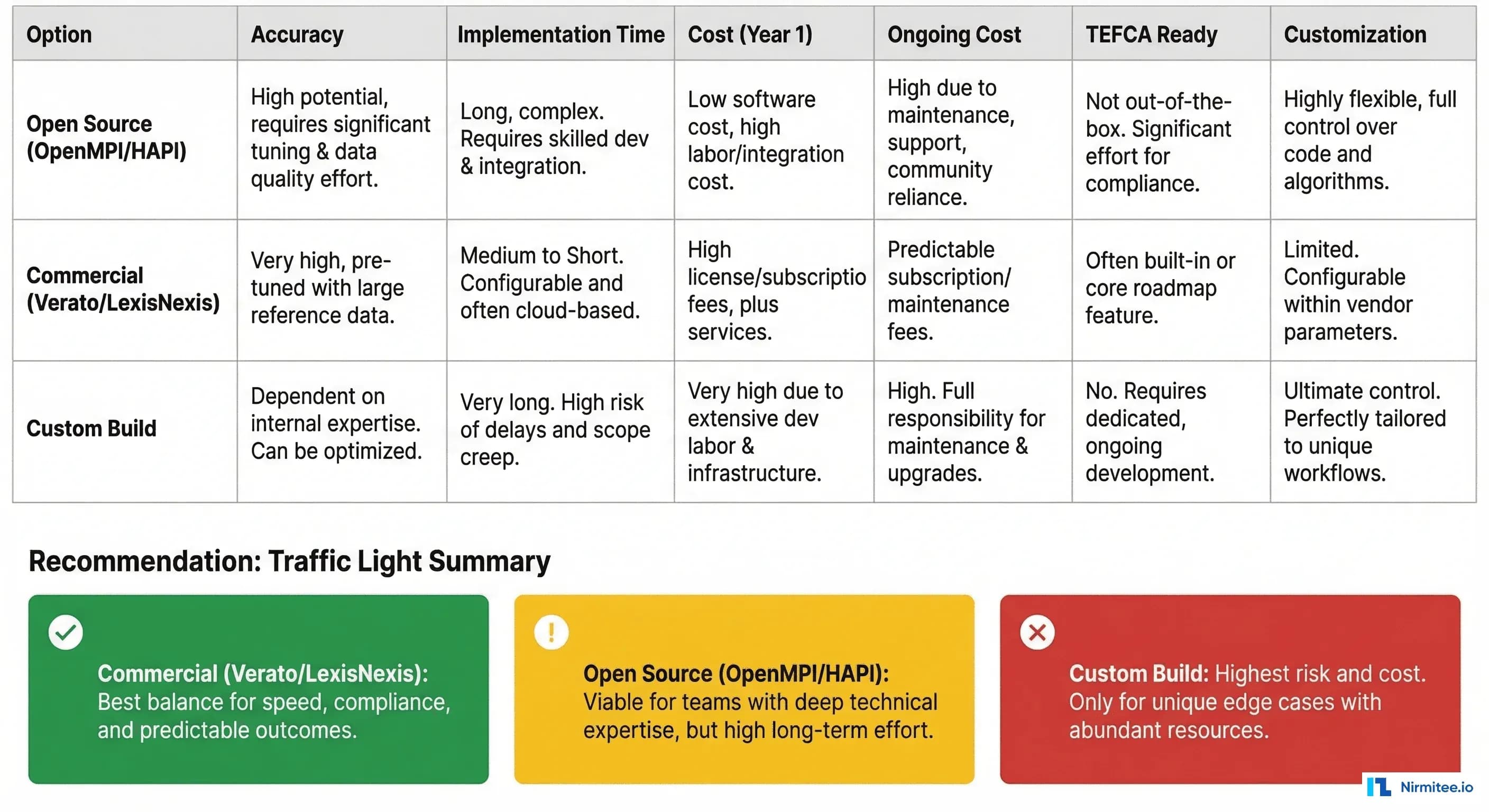 Build versus buy decision matrix comparing Open Source MPI, Commercial MPI, and Custom Build across accuracy, implementation time, cost, TEFCA readiness, and customization dimensions