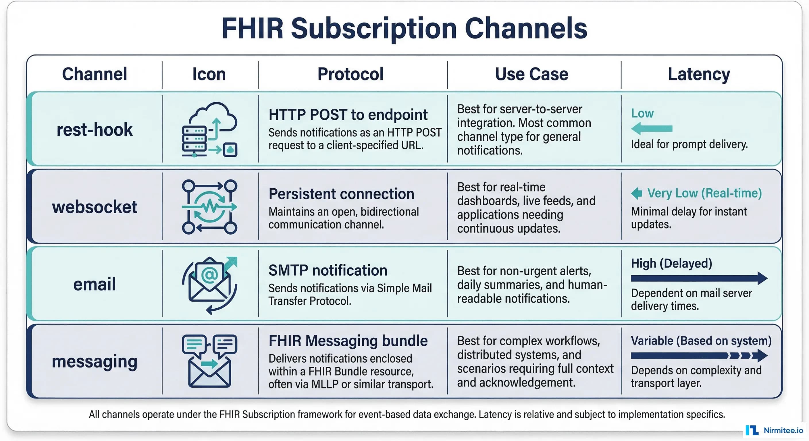 FHIR Subscription channel types infographic showing rest-hook, websocket, email, and messaging options with use cases