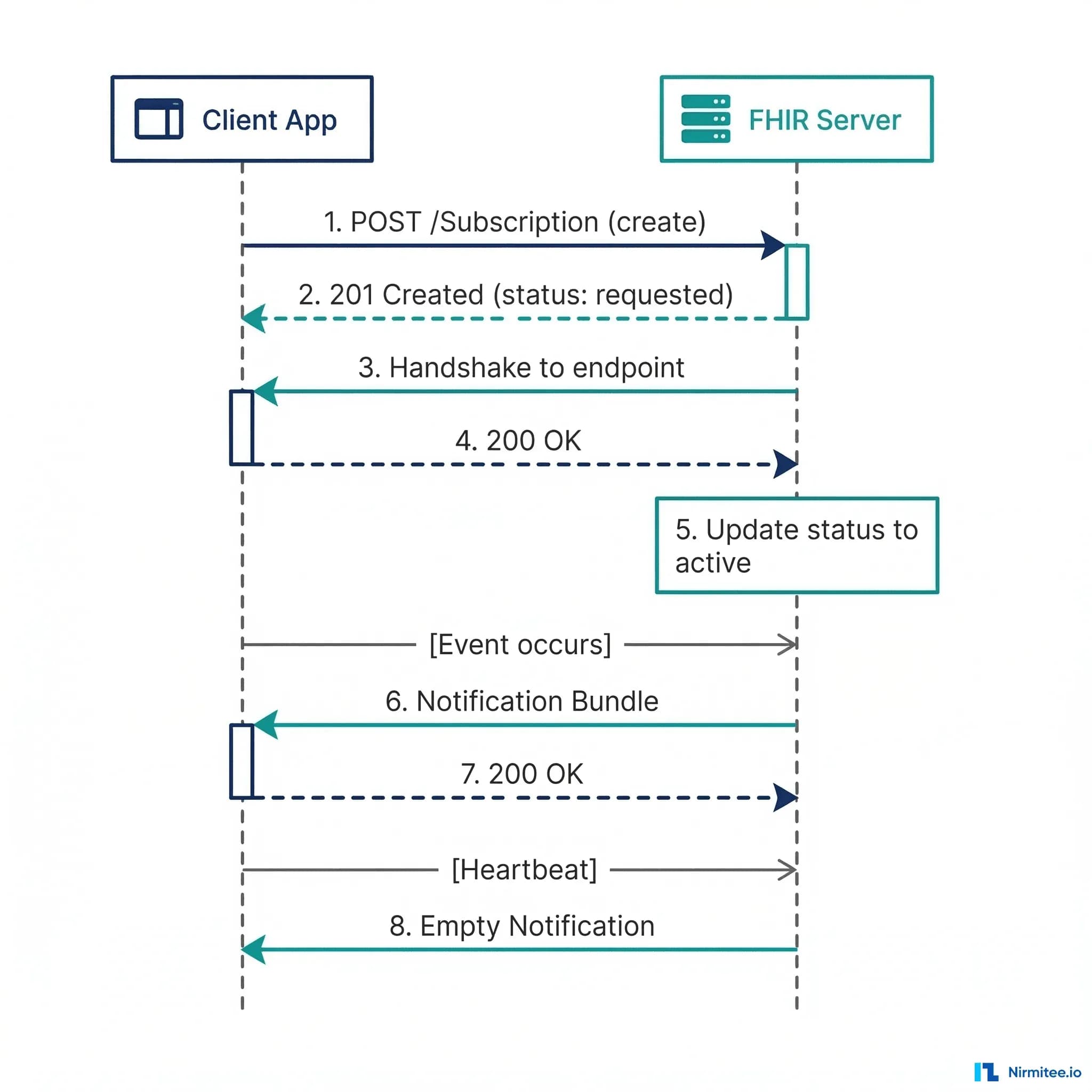UML sequence diagram showing FHIR Subscription lifecycle from creation through handshake, activation, event notification, and heartbeat
