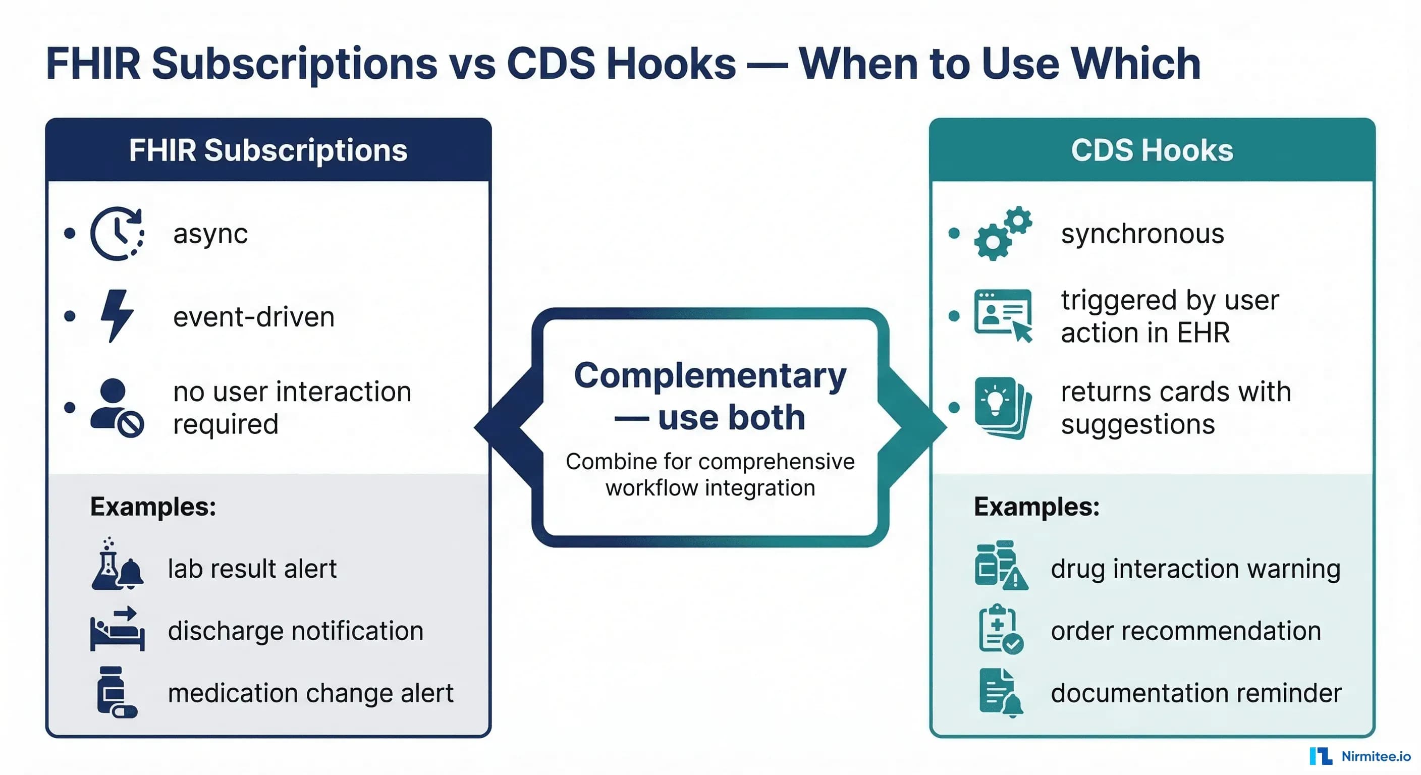 Comparison diagram showing FHIR Subscriptions for async event-driven notifications versus CDS Hooks for synchronous decision support at point of action