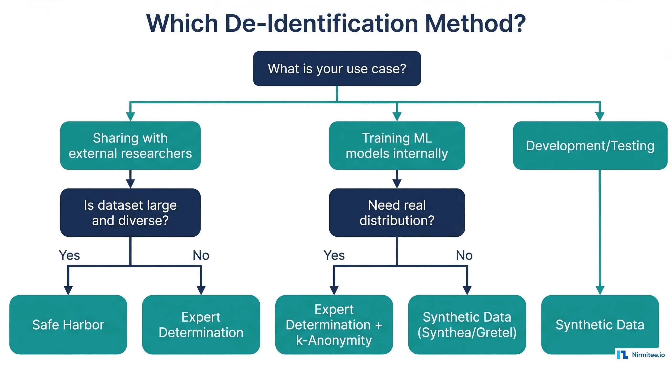 Decision tree for choosing de-identification method