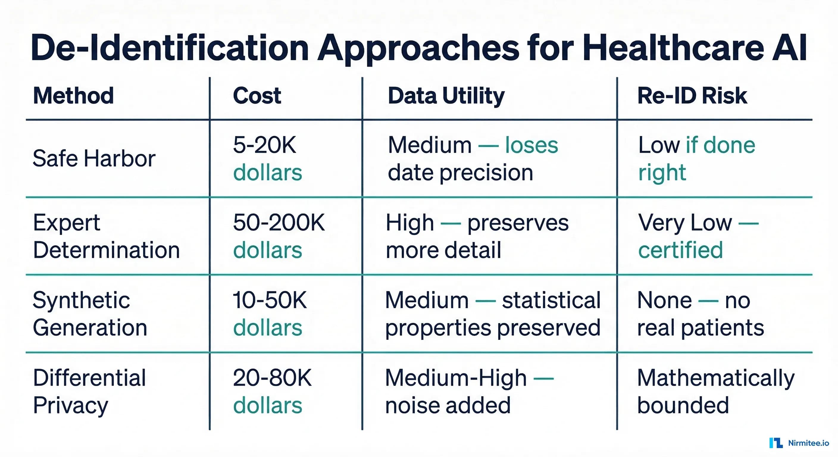 Comparison table of de-identification approaches for healthcare AI