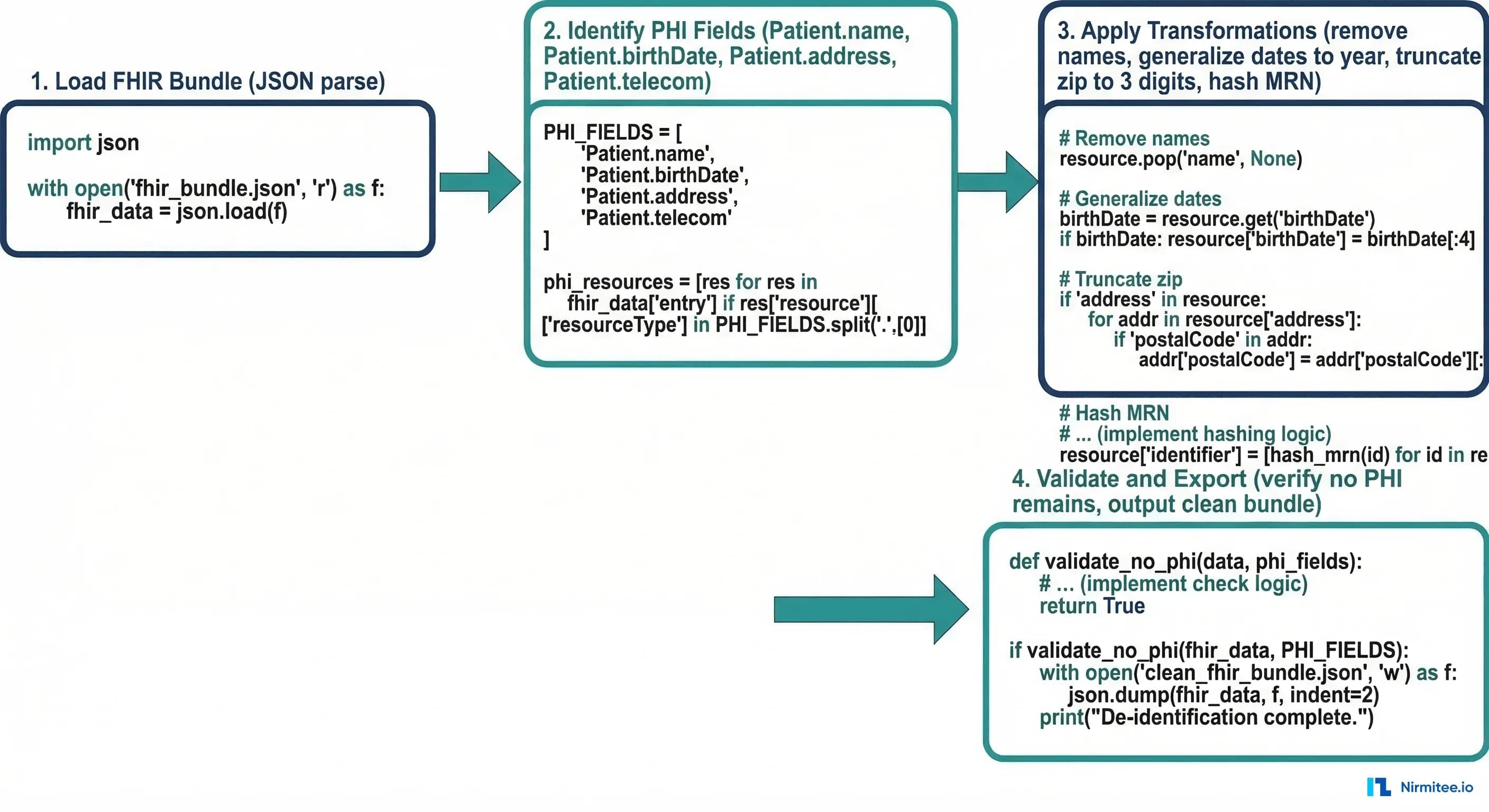 Python code workflow diagram for FHIR de-identification steps