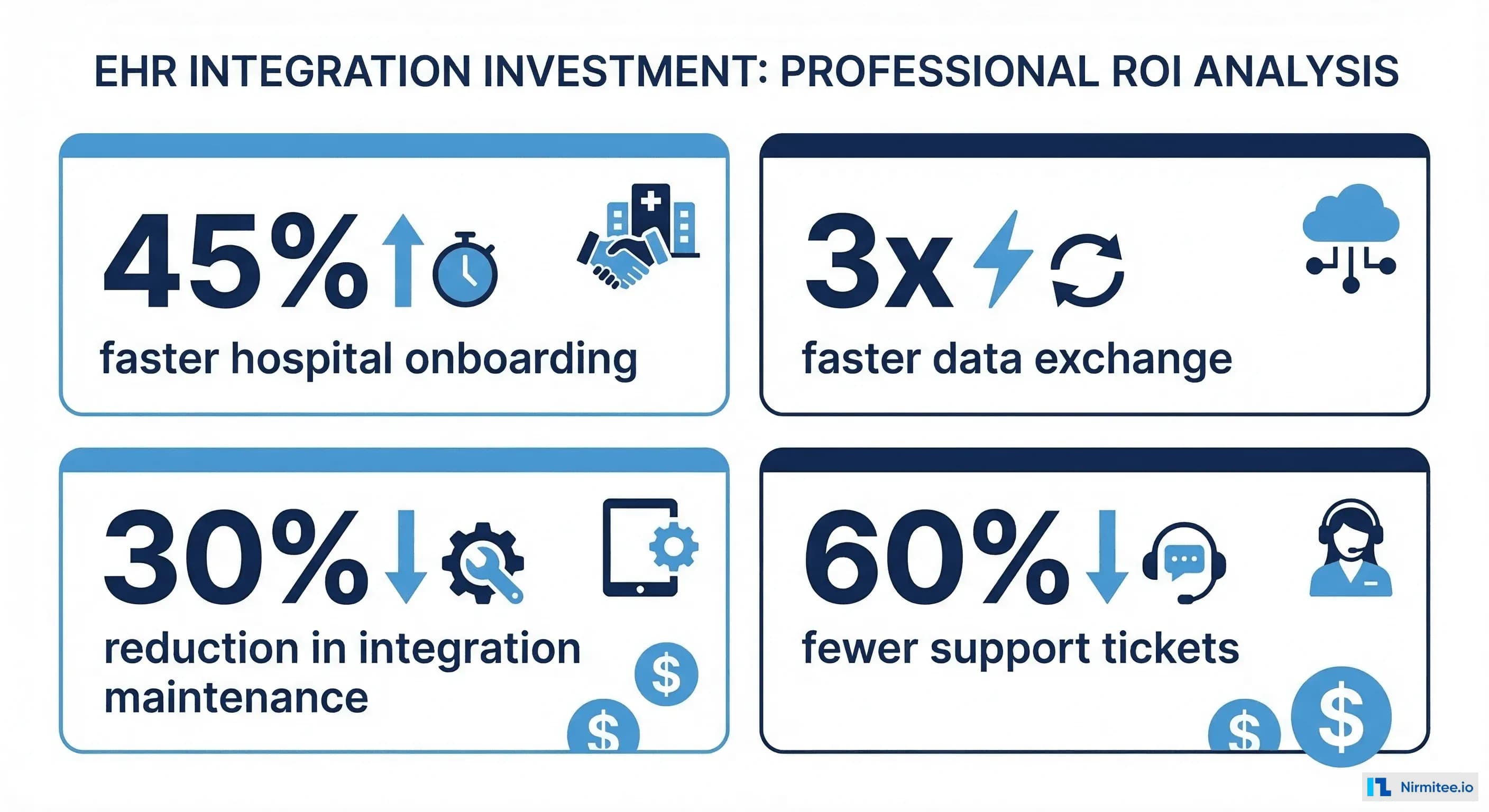 ROI metrics for EHR integration showing 45% faster onboarding, 30% reduced maintenance, 3x faster data exchange