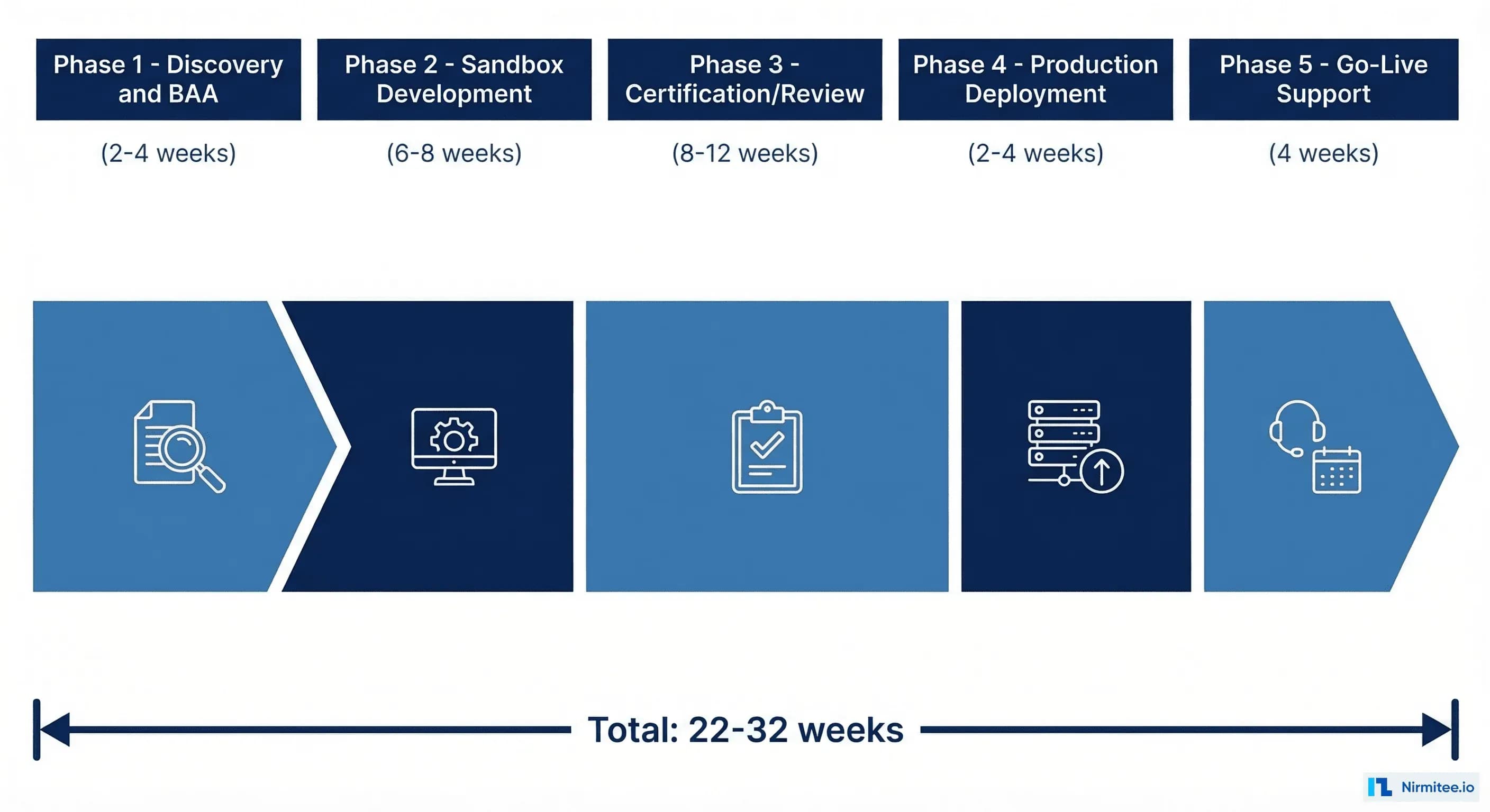 Realistic EHR integration project timeline showing 5 phases from discovery to go-live spanning 22-32 weeks