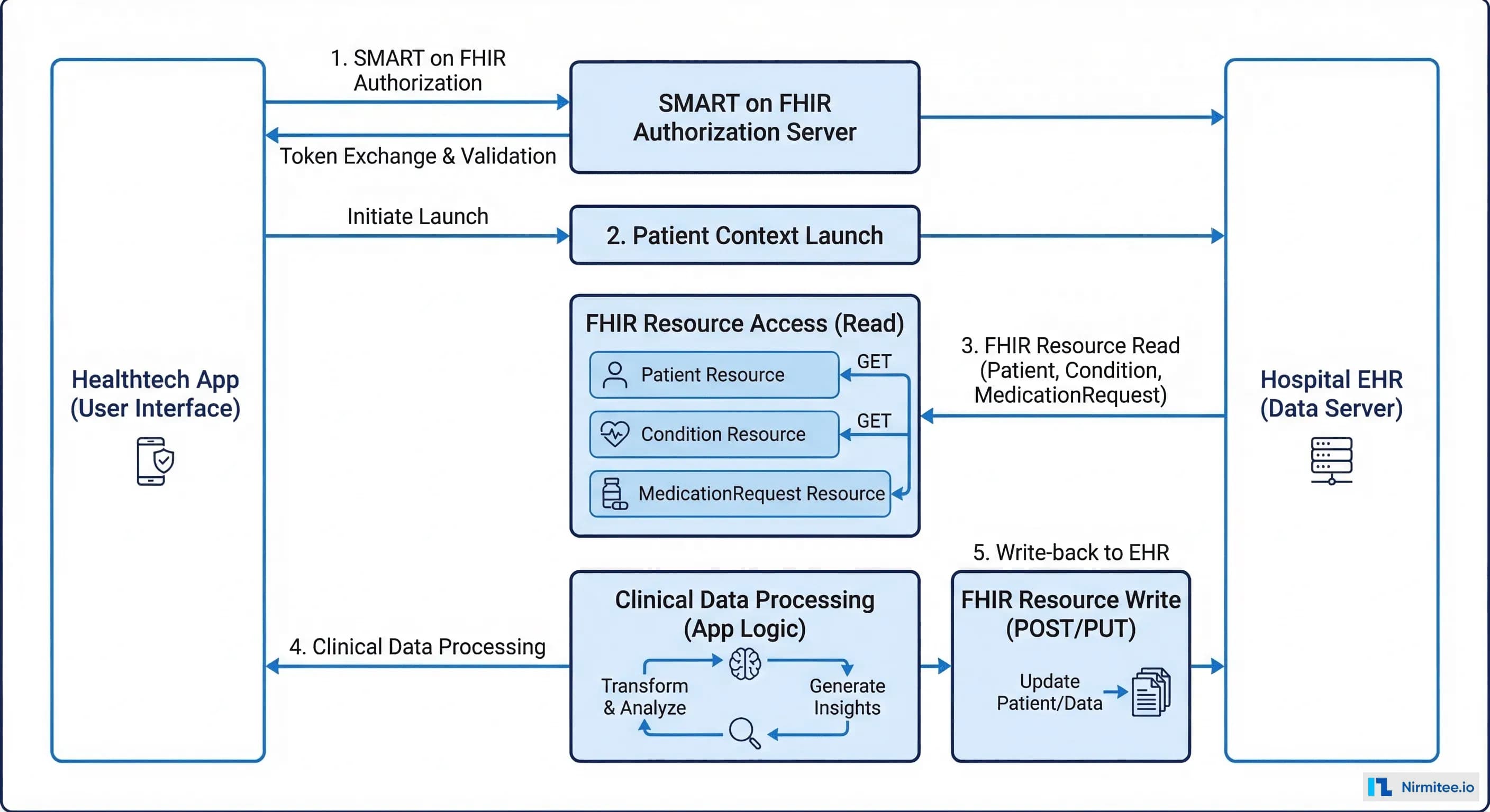 FHIR-based data exchange flow showing authorization, patient context, resource read, processing, and write-back steps