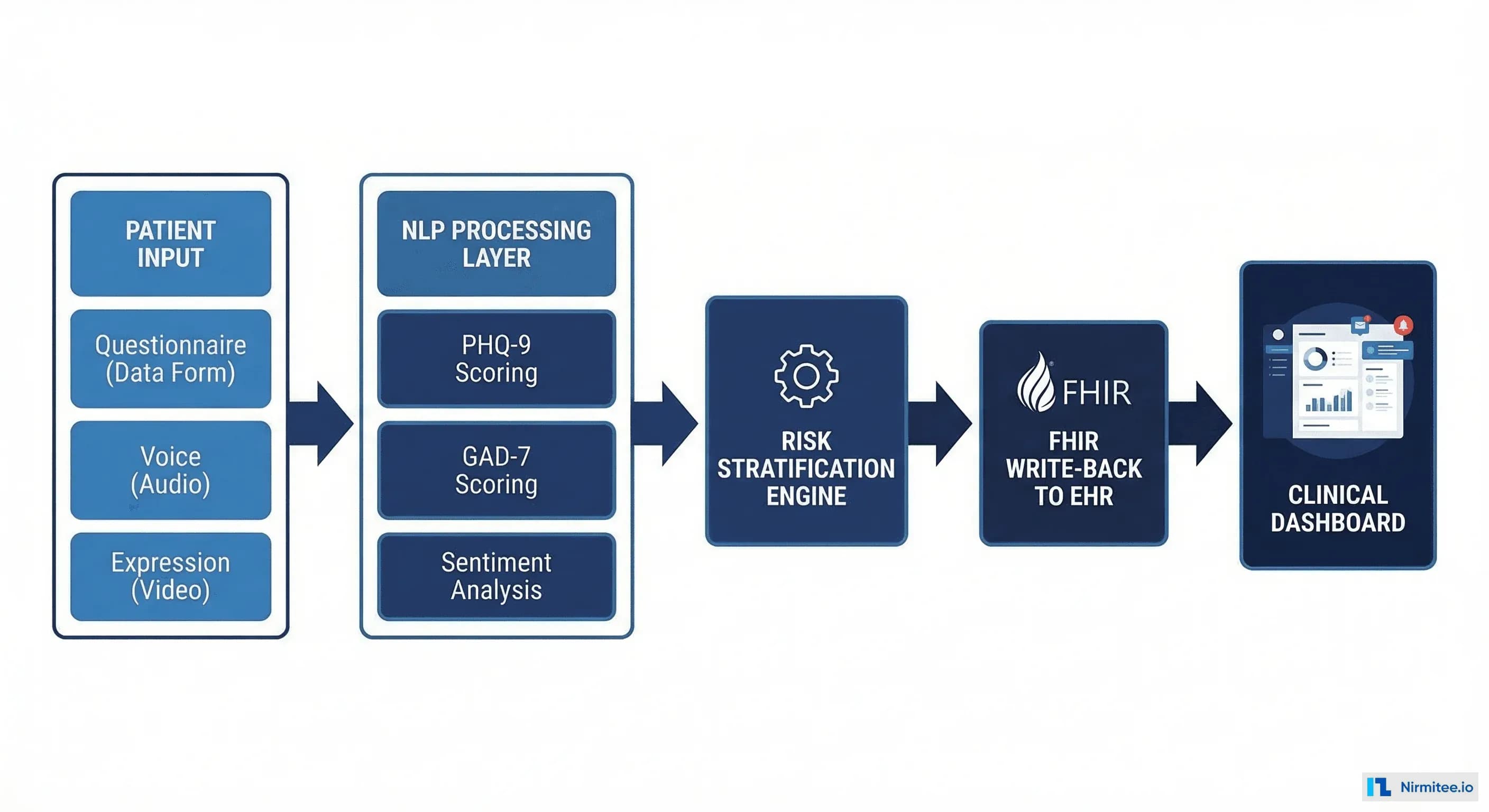 Technical architecture diagram showing NLP processing, PHQ-9 scoring, risk stratification, and <a href=
