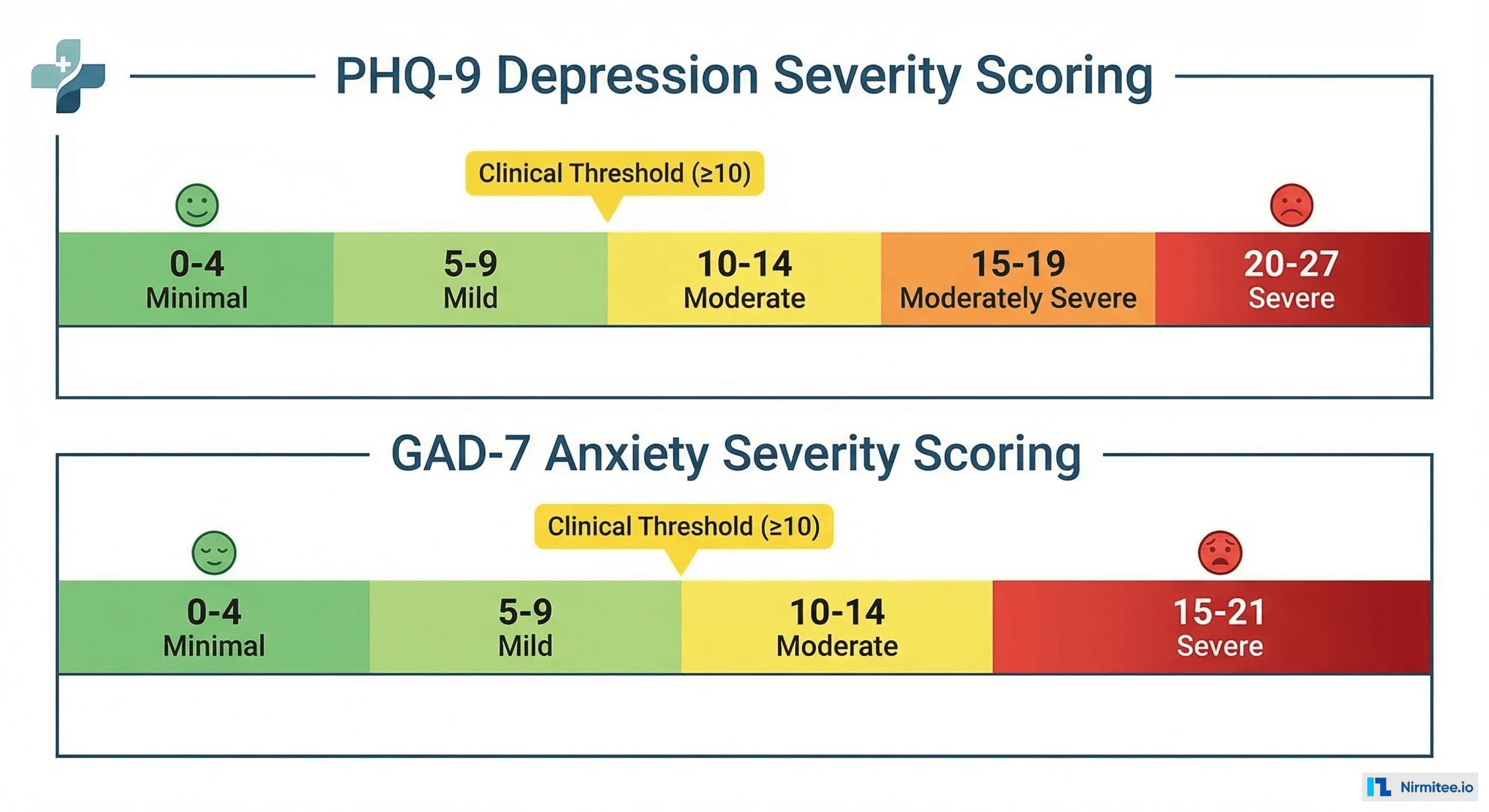PHQ-9 and GAD-7 scoring scales with severity classifications from minimal to severe