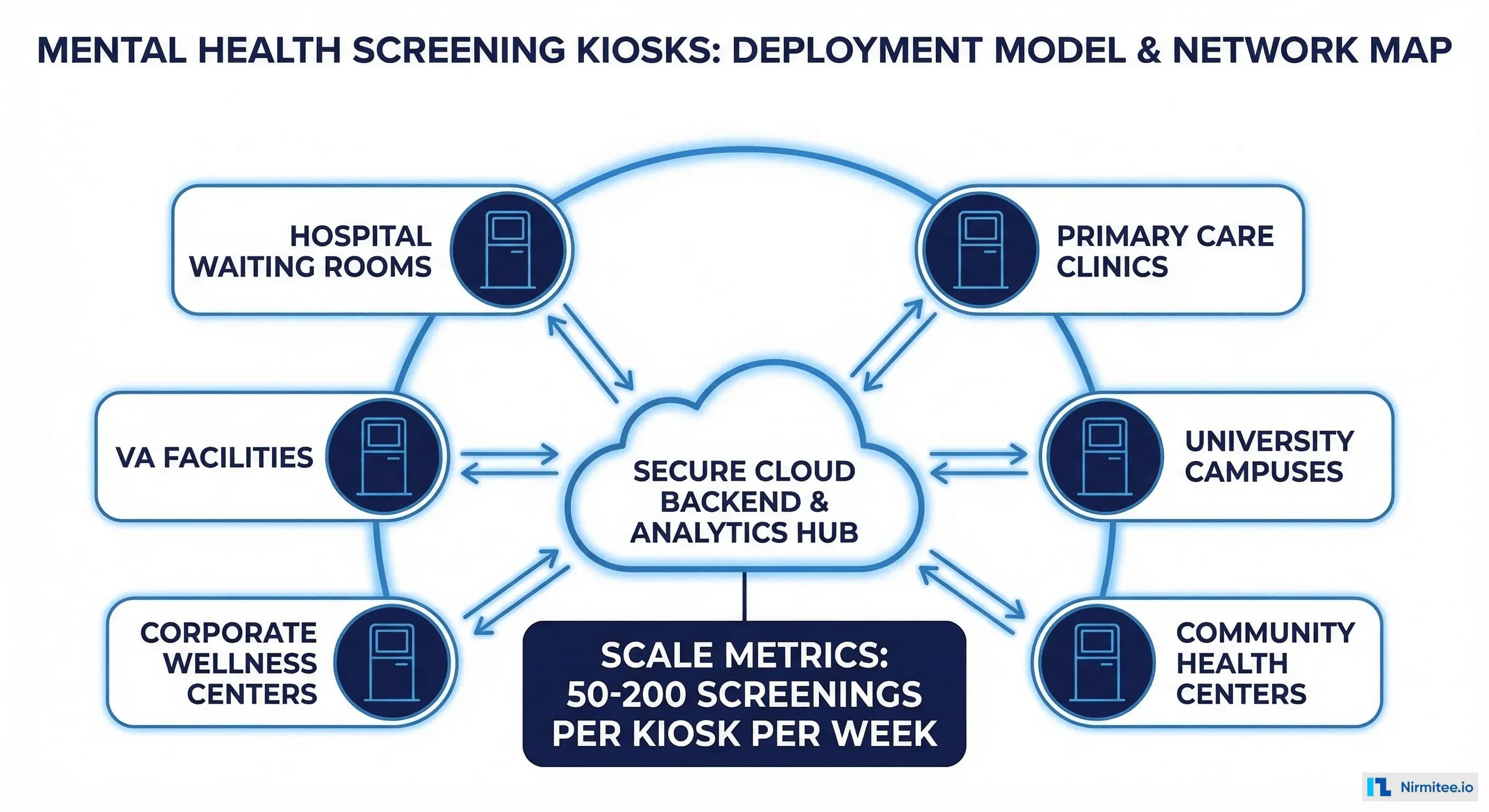 Multi-site deployment model showing kiosk locations connected to cloud backend with scale metrics