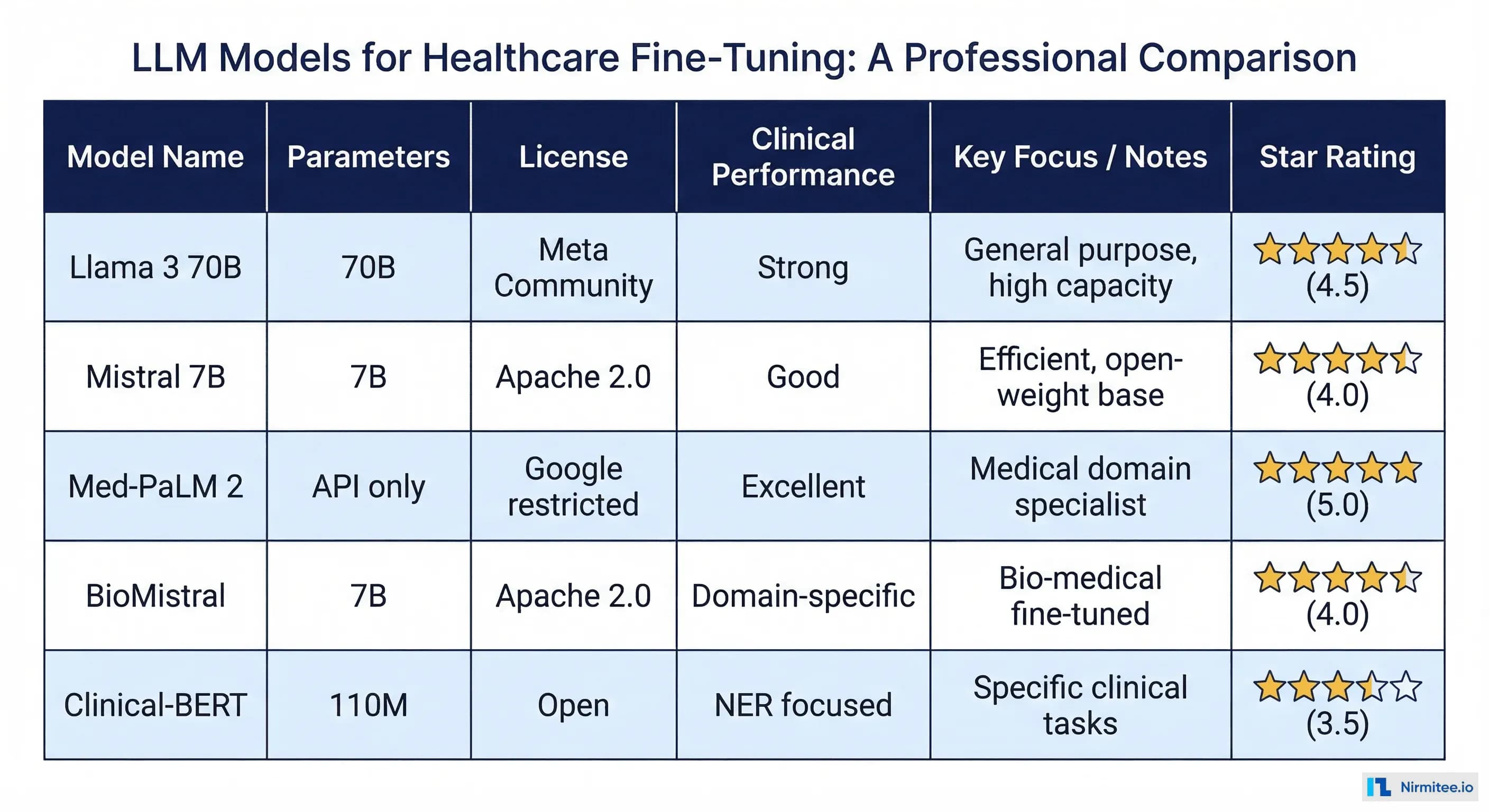 Comparison chart of LLM models for healthcare fine-tuning including Llama 3, Mistral, BioMistral, and Clinical-BERT