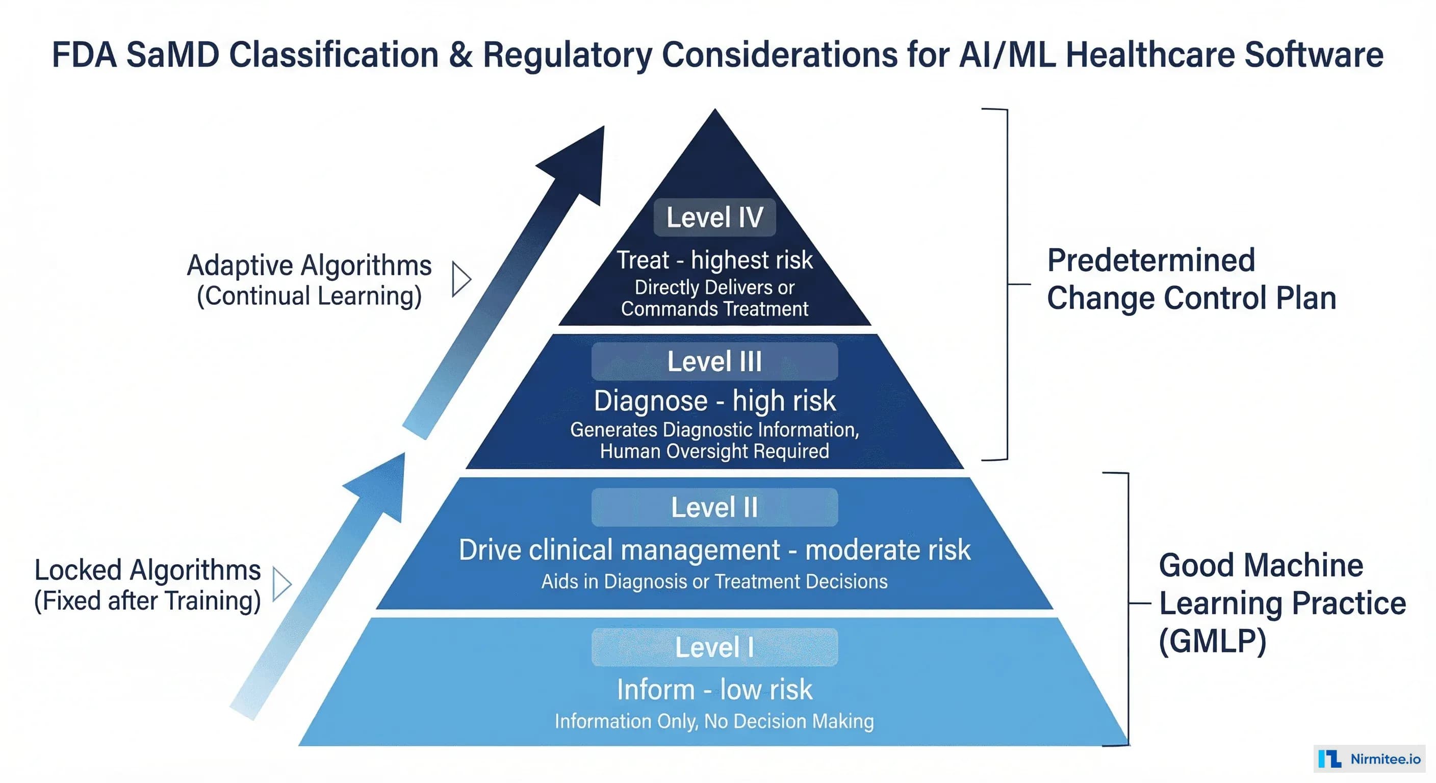 FDA SaMD classification pyramid showing risk levels from informational to treatment-driving
