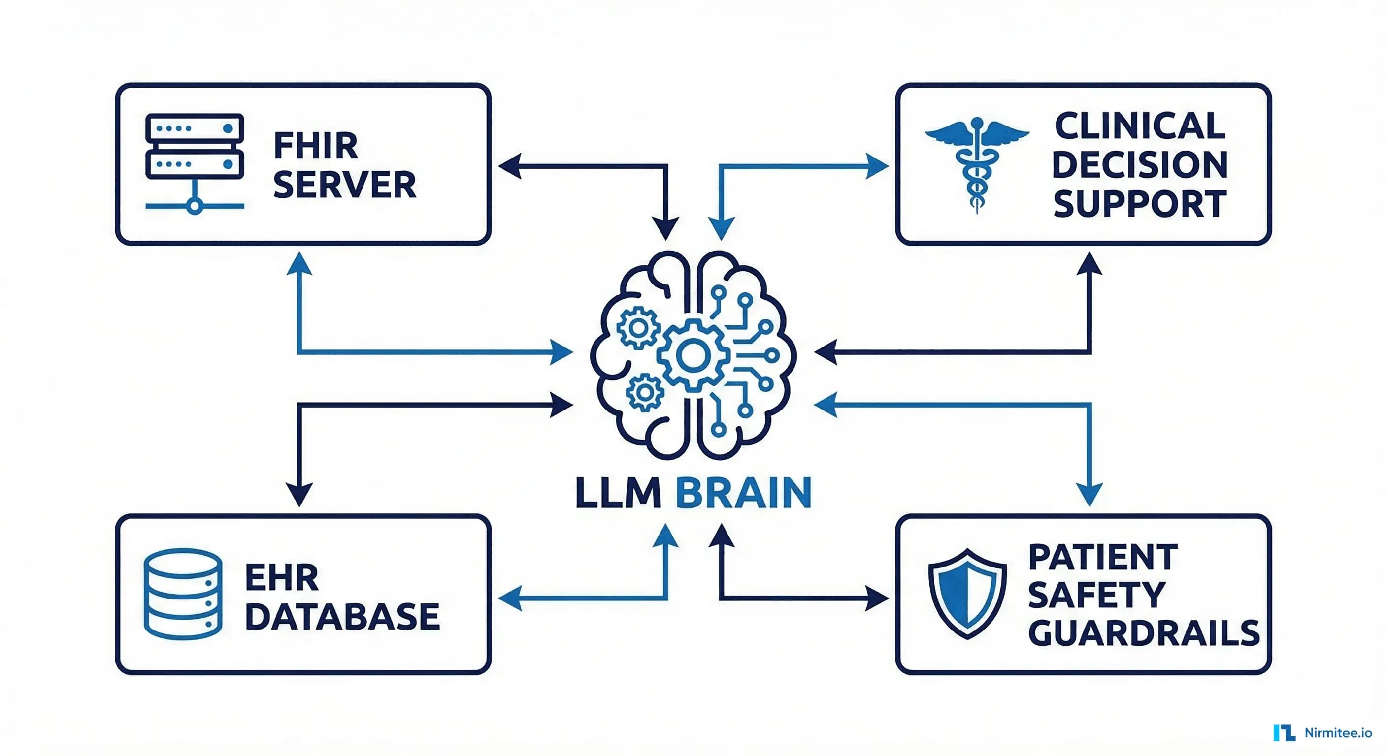 Healthcare AI agent system architecture showing LLM connected to <a href=