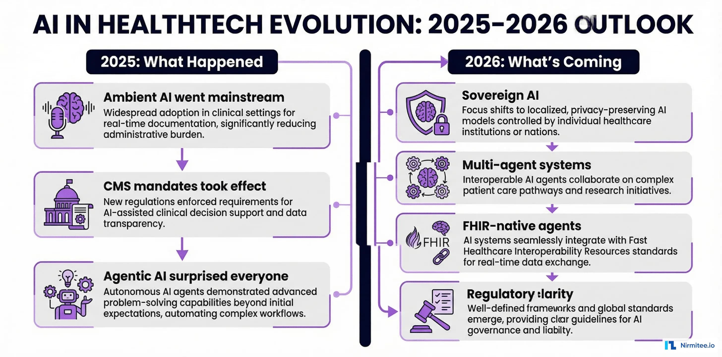 The Future of AI in Healthtech: What Actually Happened in 2025 and What Is Coming in 2026