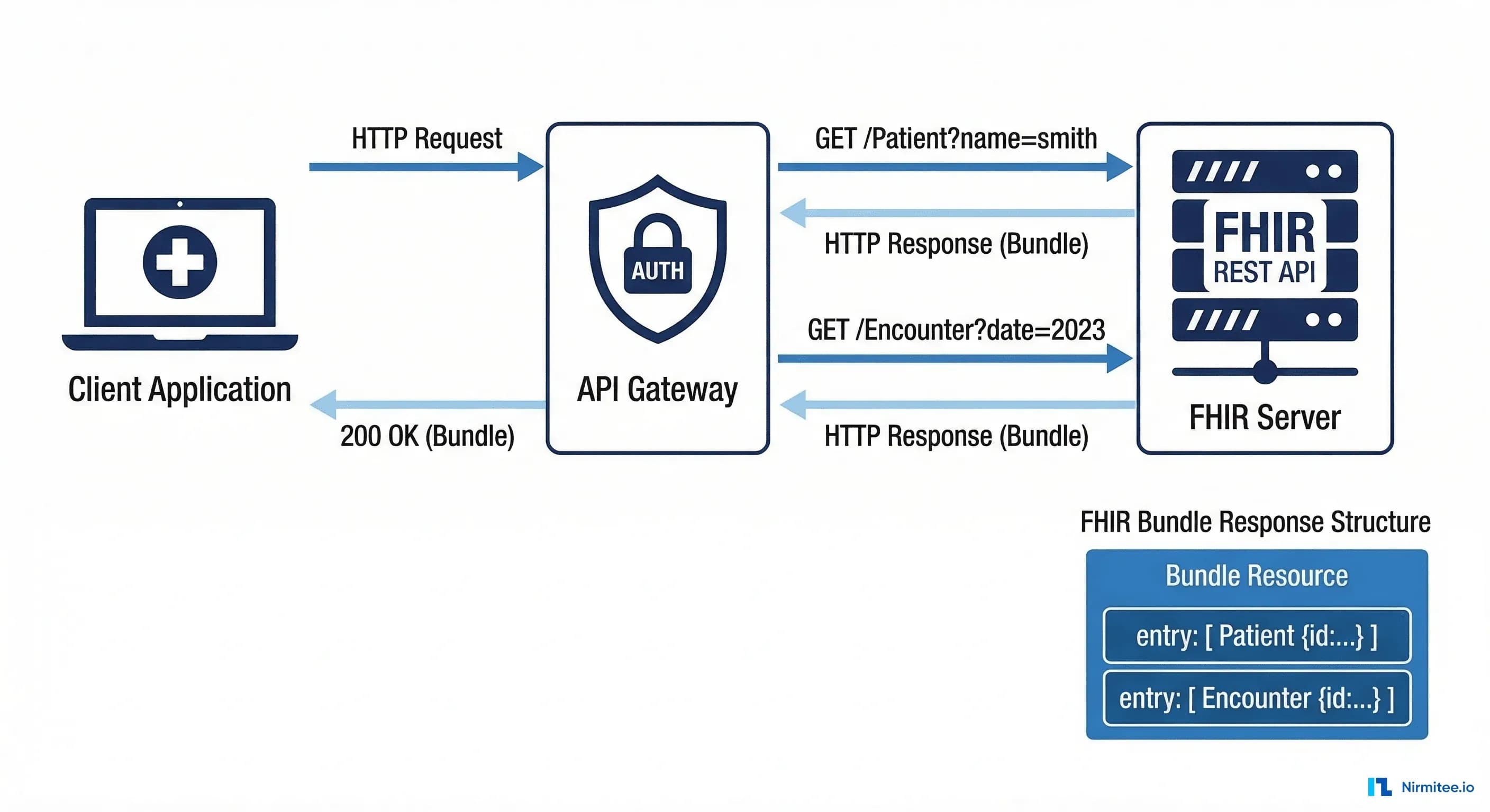 FHIR REST API endpoint structure showing Patient and Encounter endpoints with search parameters