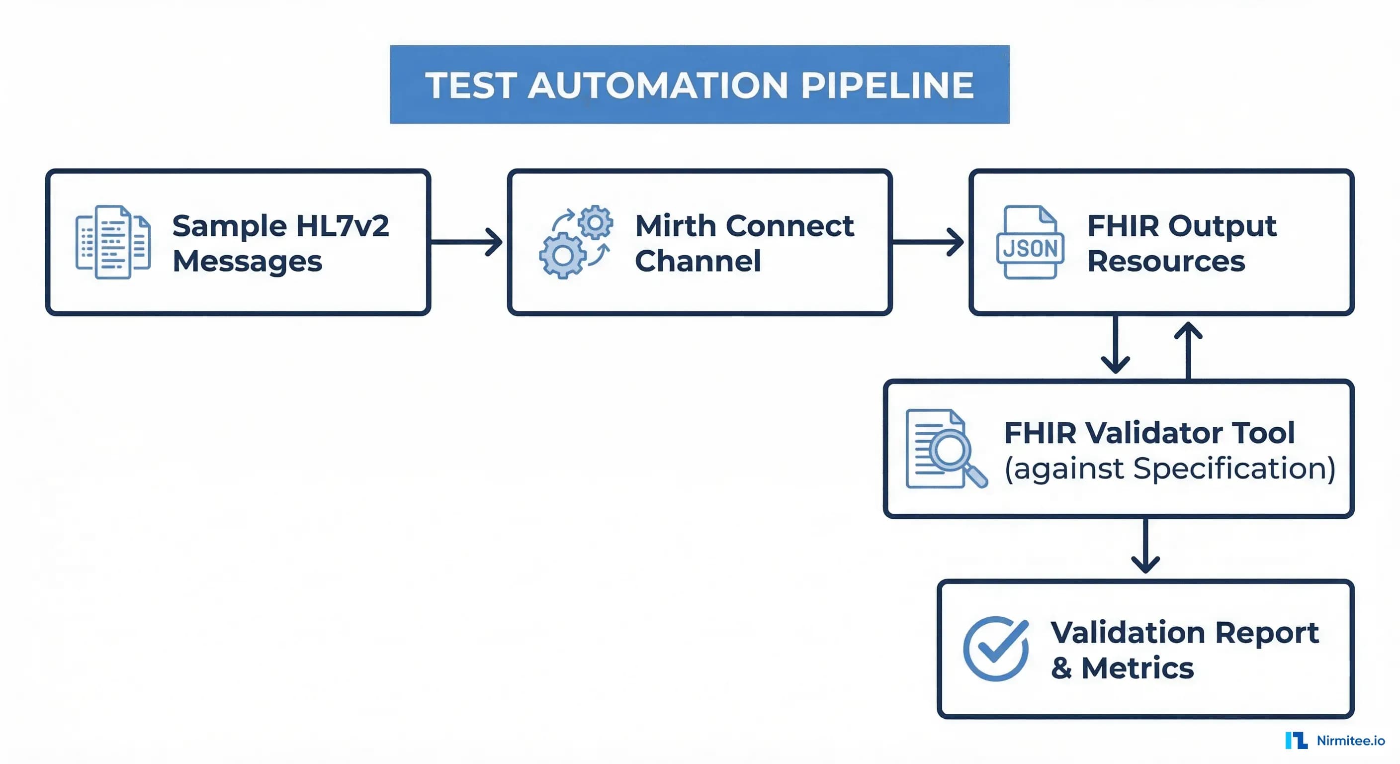 Testing workflow showing HL7v2 message validation through Mirth Connect and FHIR output verification