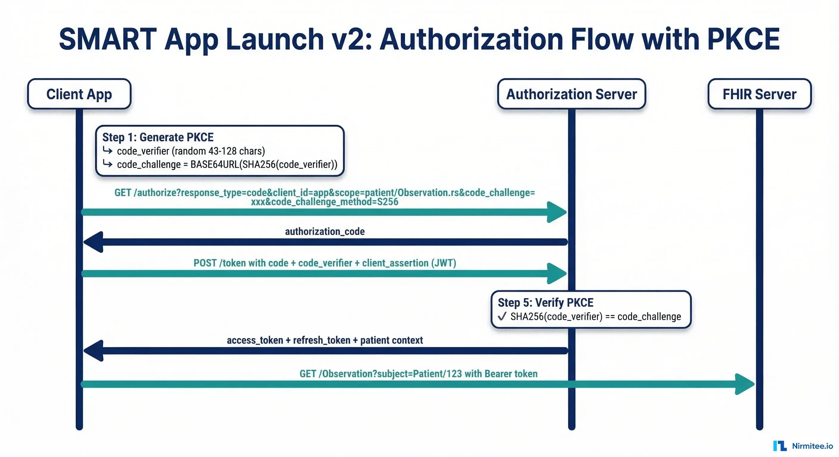 SMART App Launch v2 authorization flow with mandatory PKCE and asymmetric client authentication