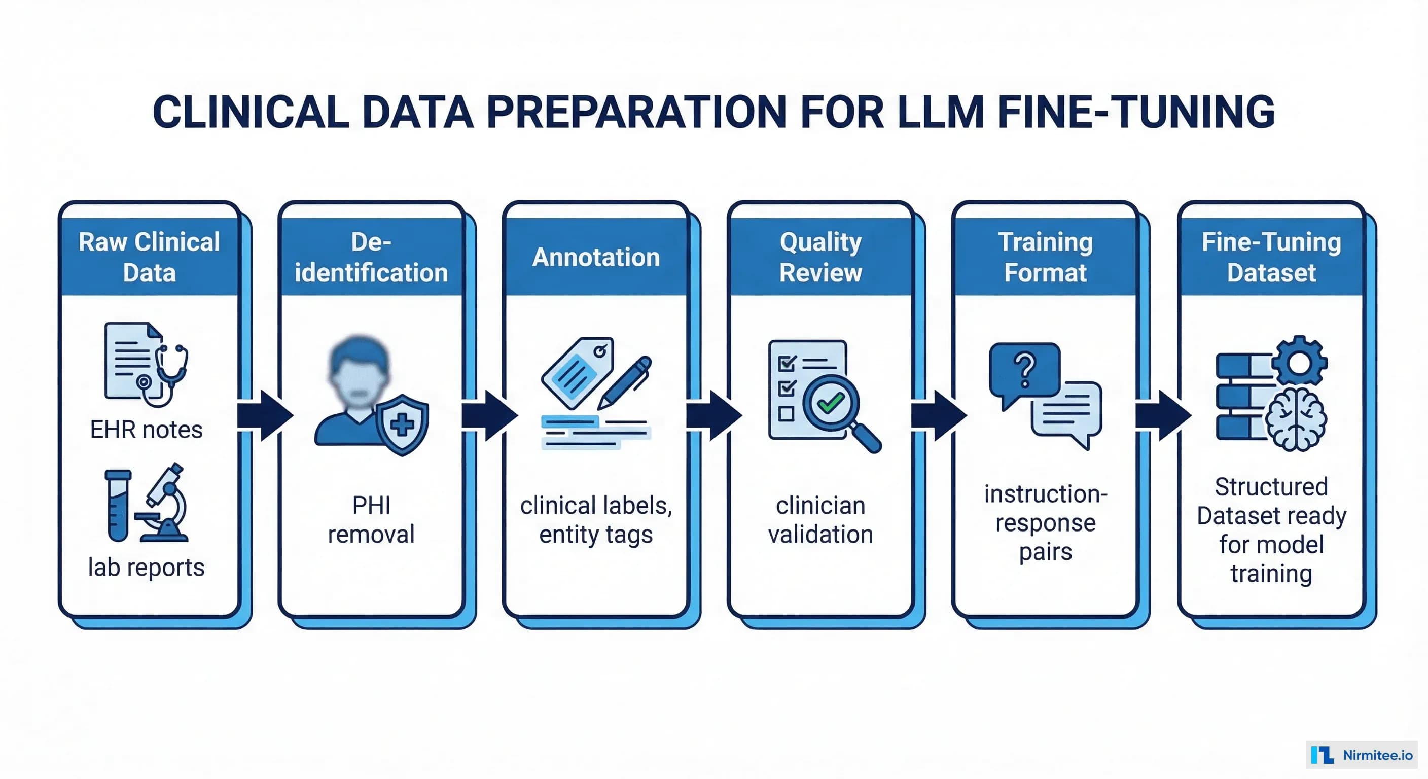 Clinical data preparation pipeline from raw EHR data through de-identification, annotation, and training format conversion