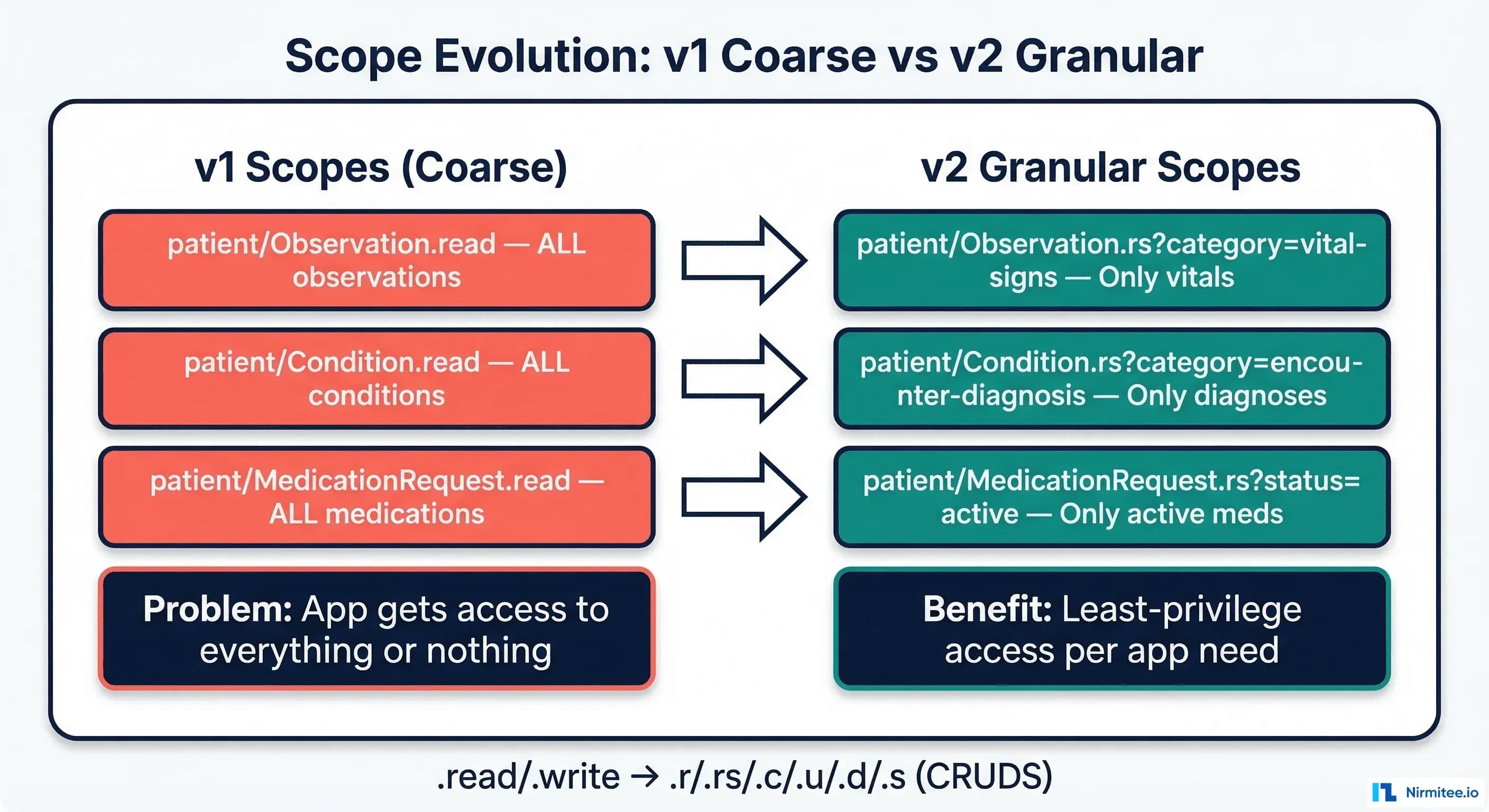 Scope evolution from v1 coarse resource-level access to v2 granular scopes with query parameter filtering