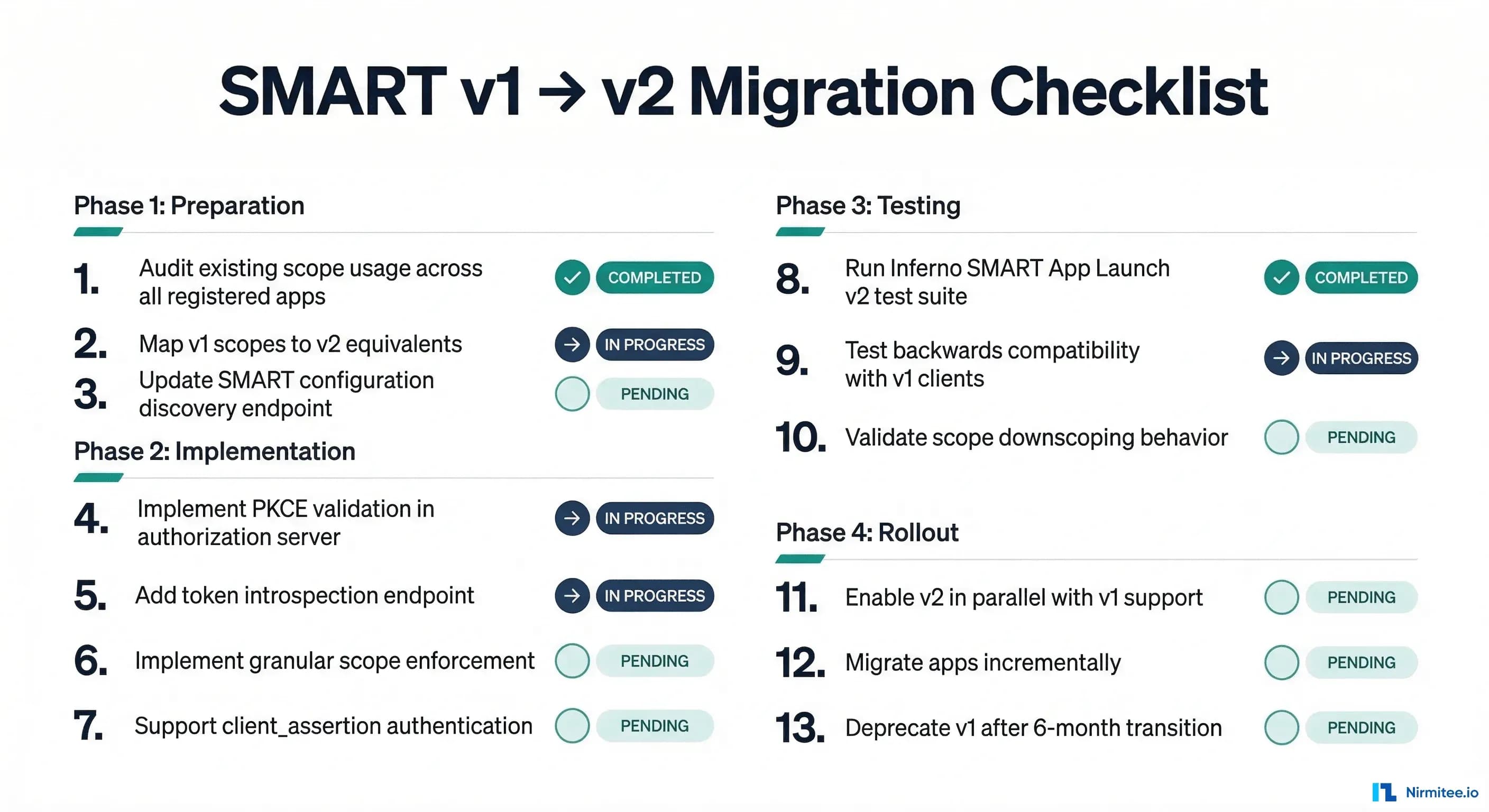 SMART v1 to v2 migration checklist covering preparation, implementation, testing, and rollout phases