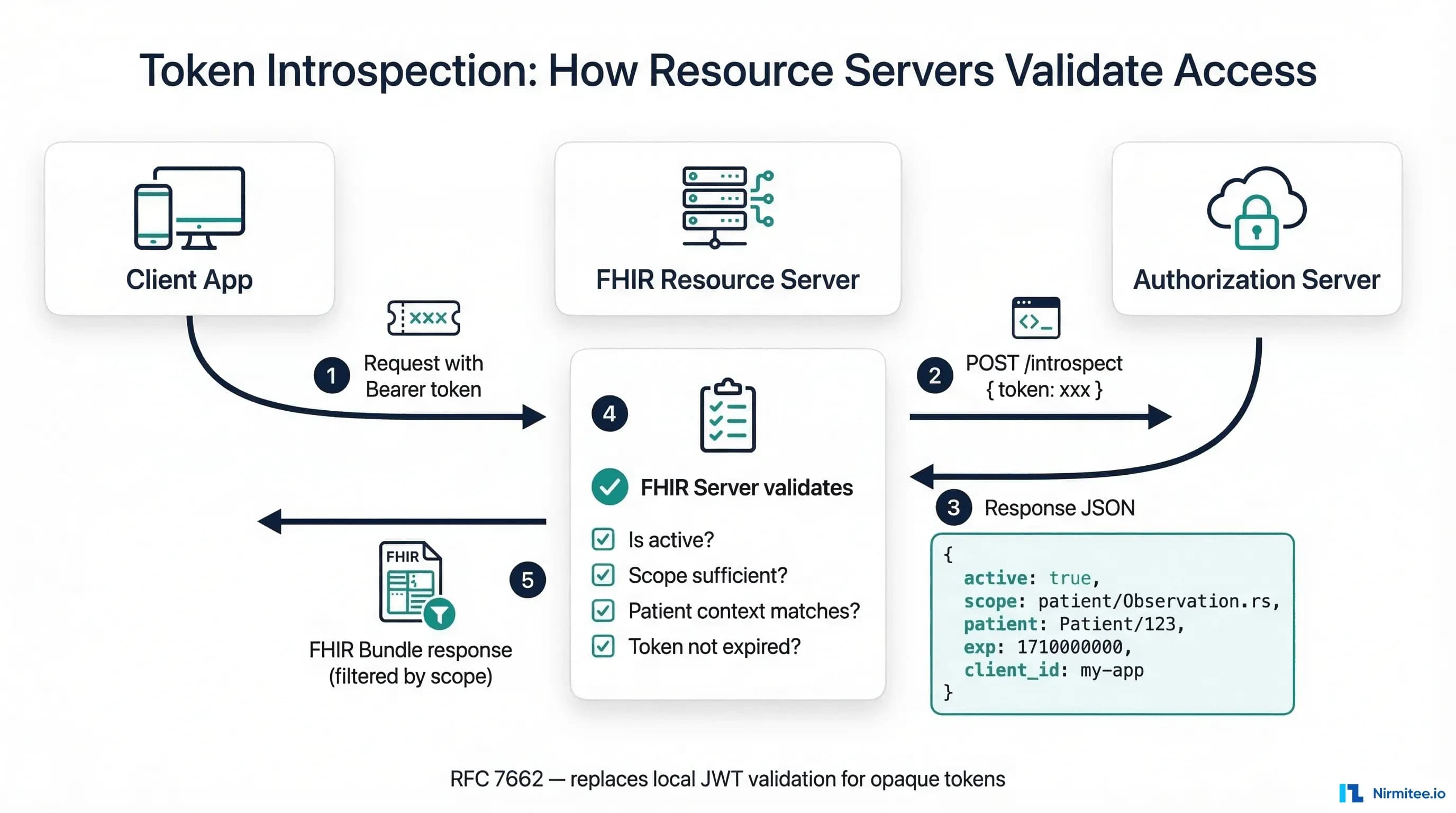 Token introspection flow showing how resource servers validate access tokens against the authorization server