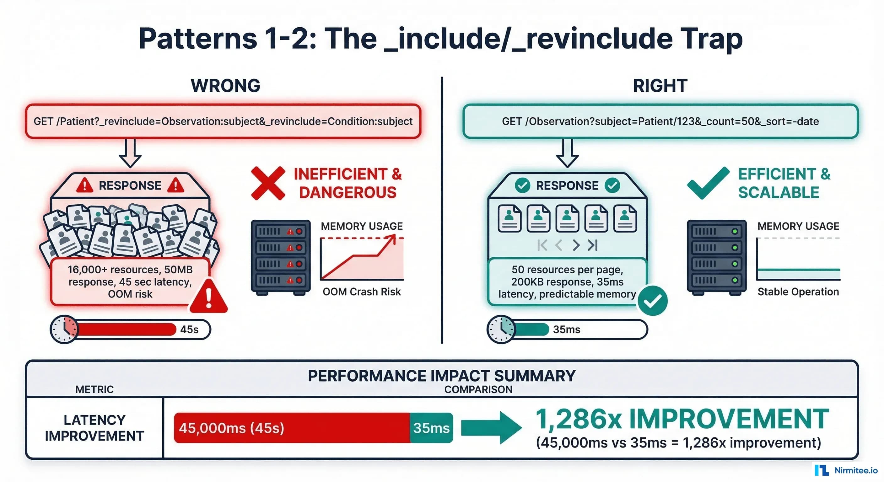 Comparison of bounded vs unbounded _revinclude queries showing response size and latency differences across patient record sizes