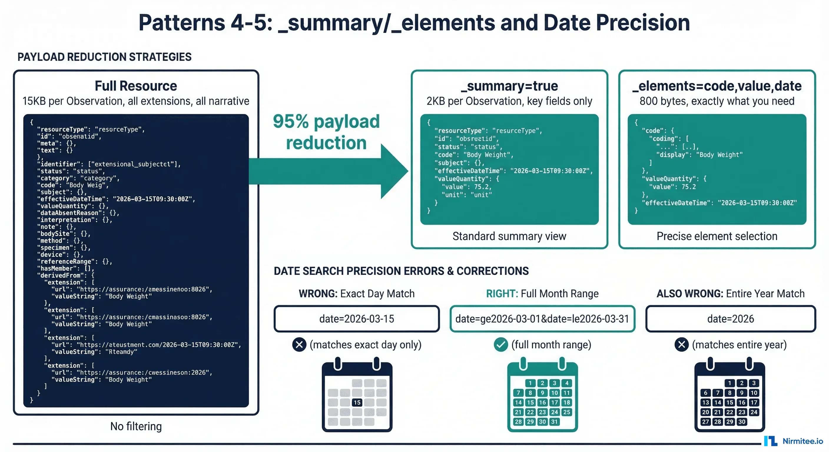 FHIR date search precision levels showing how different granularities affect query matching behavior and index utilization