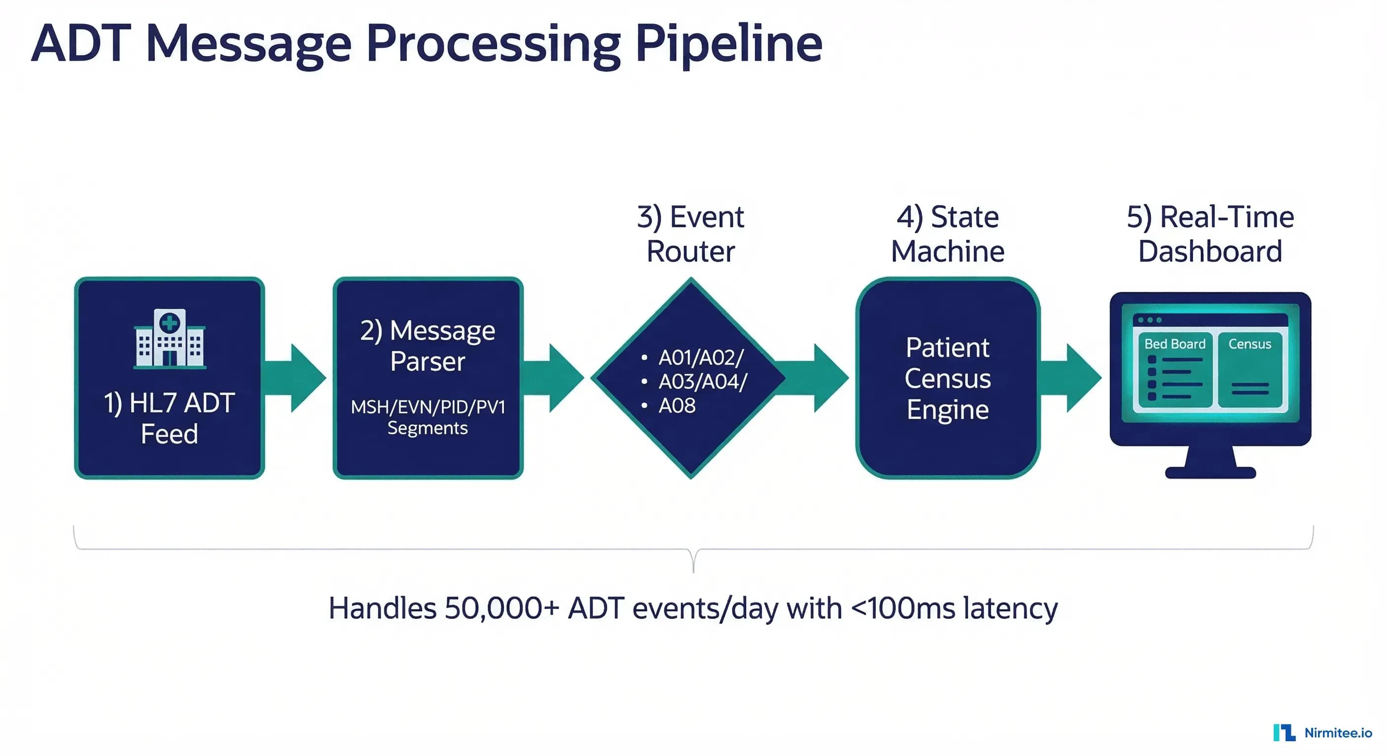 ADT Event Processing: Building a Real-Time Patient Census from HL7 ADT Messages