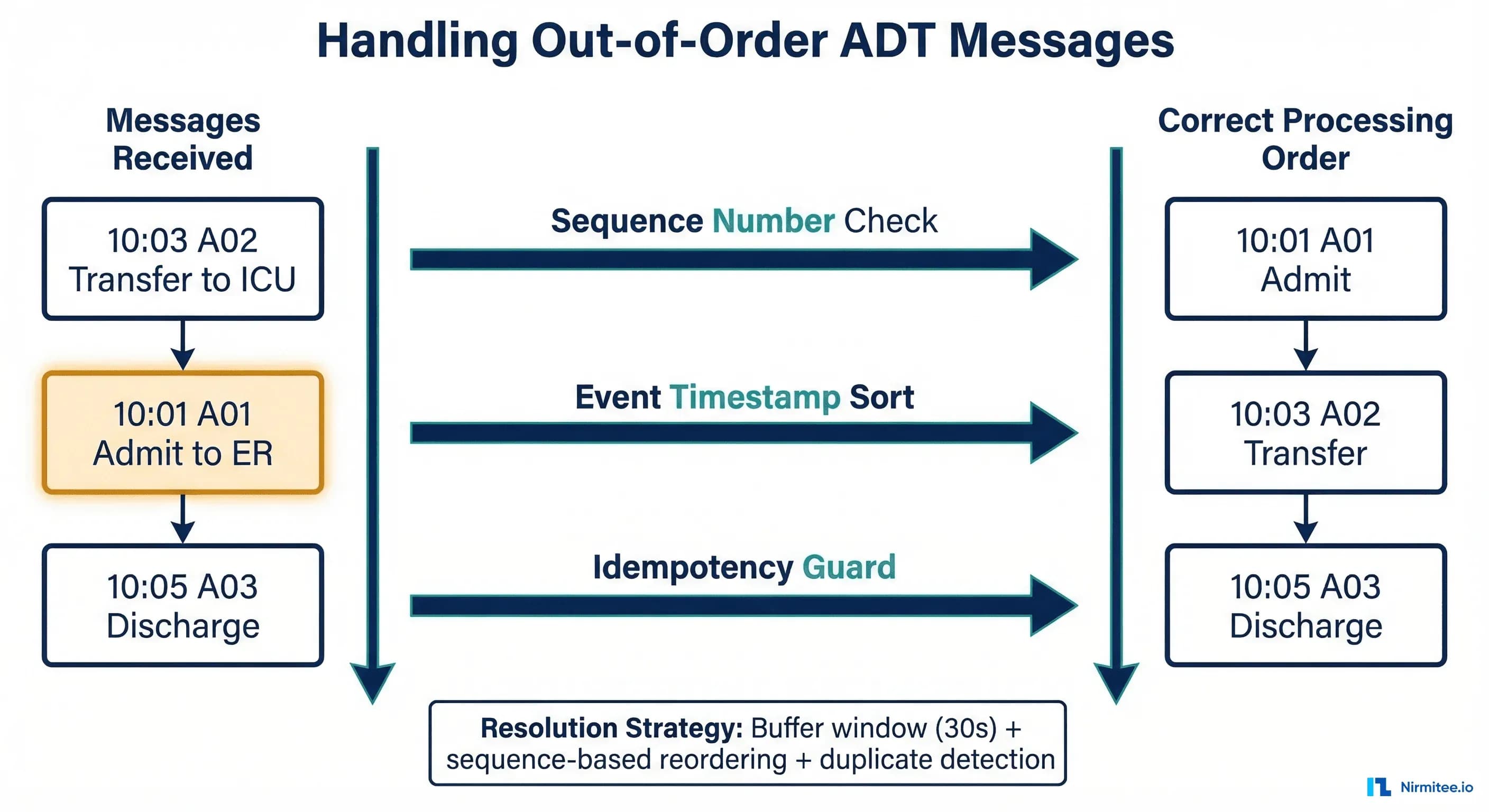 Diagram showing out-of-order ADT message handling with buffer window, sequence-based reordering, and duplicate detection