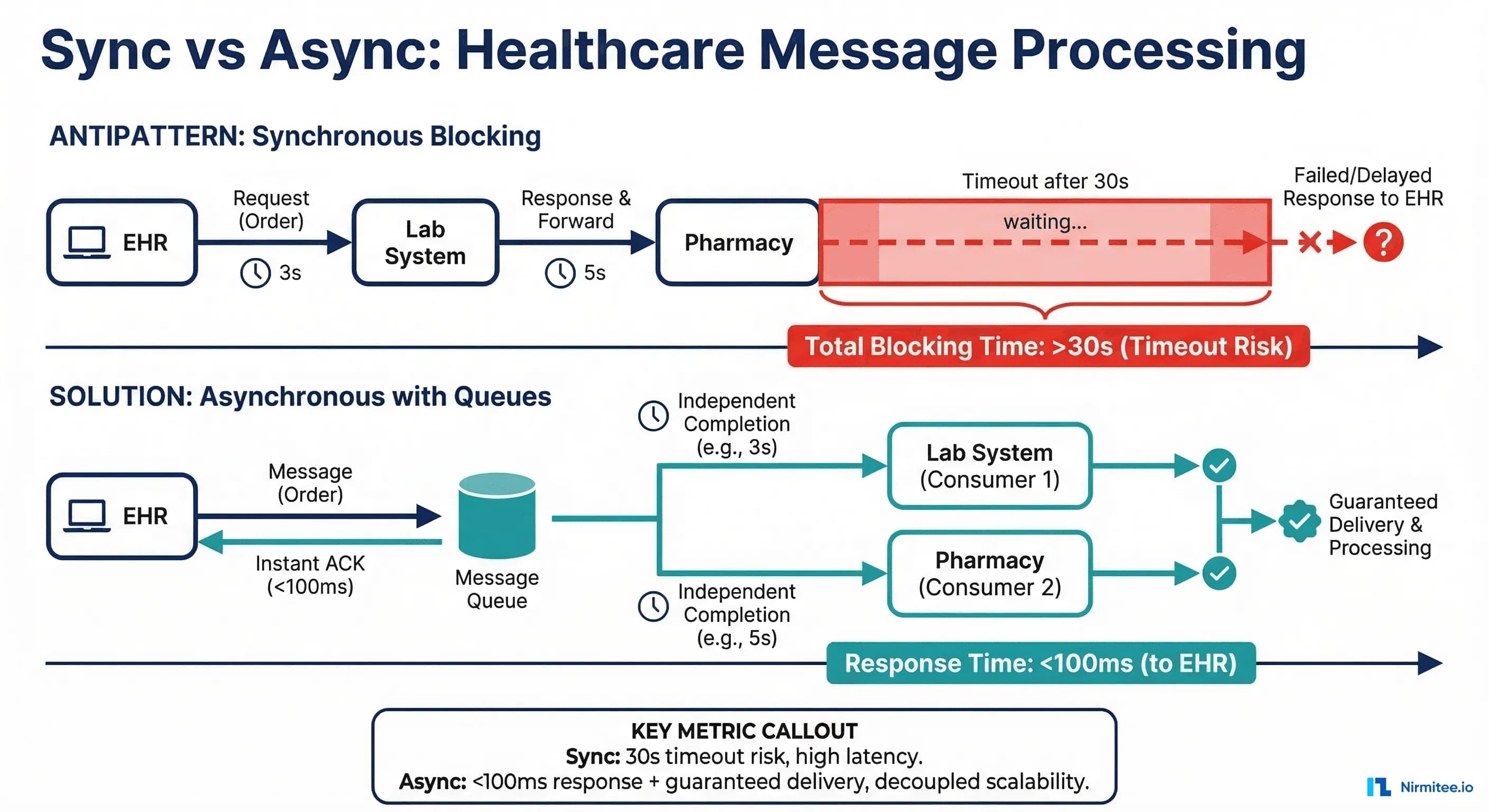 Synchronous vs asynchronous healthcare message processing comparison