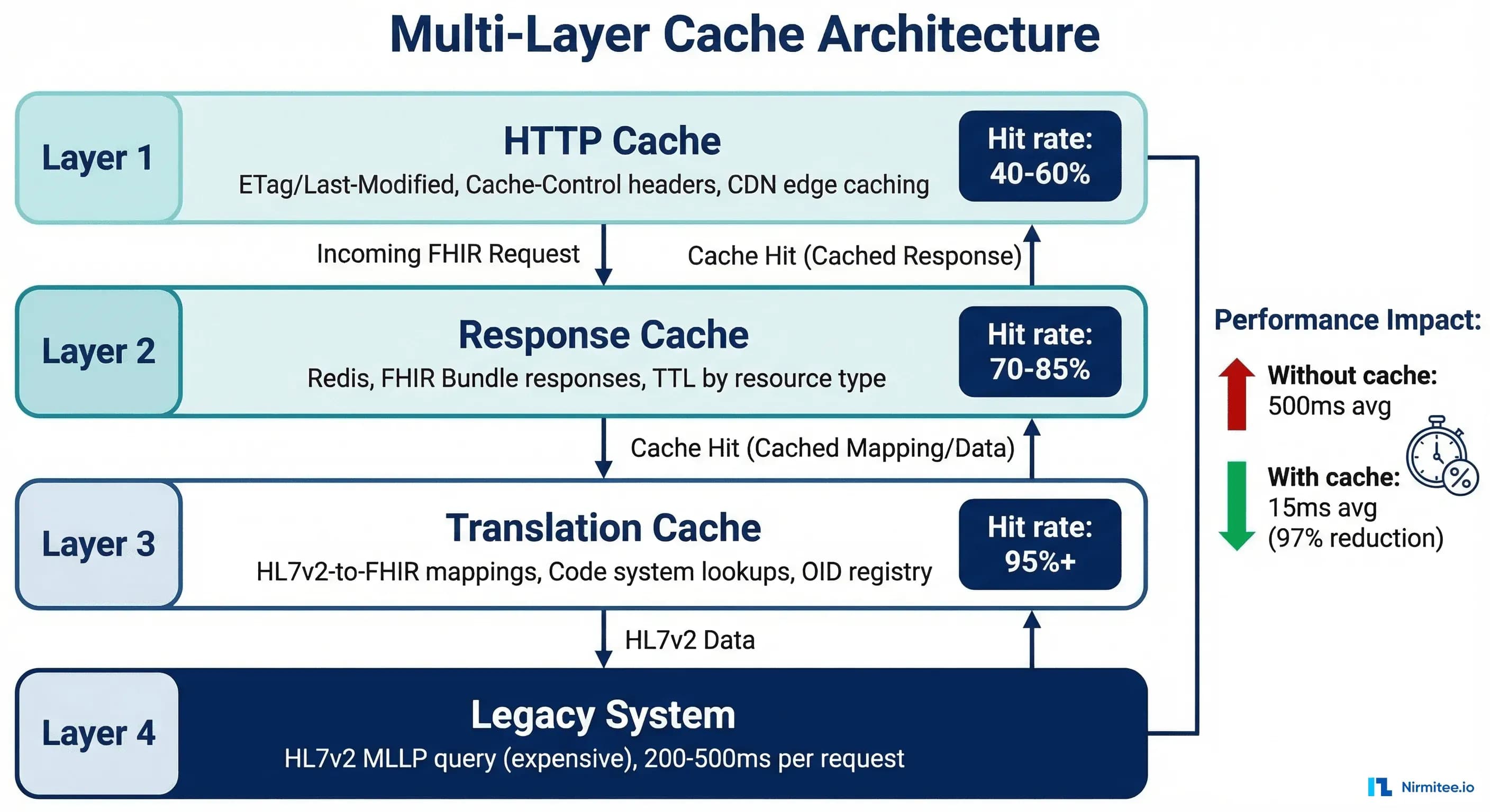 Multi-layer caching architecture for FHIR facade gateway