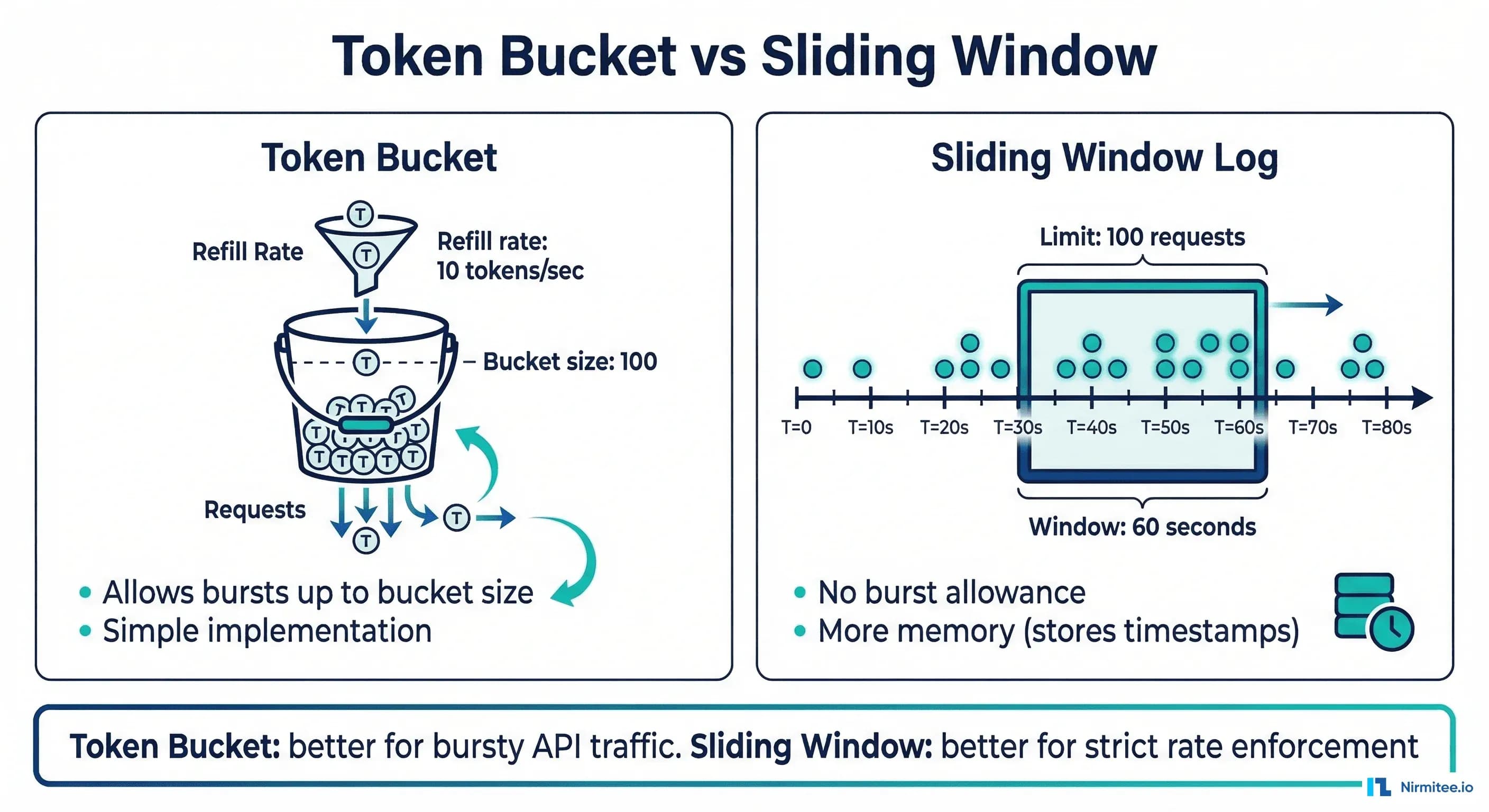 Token bucket vs sliding window rate limiting algorithm comparison