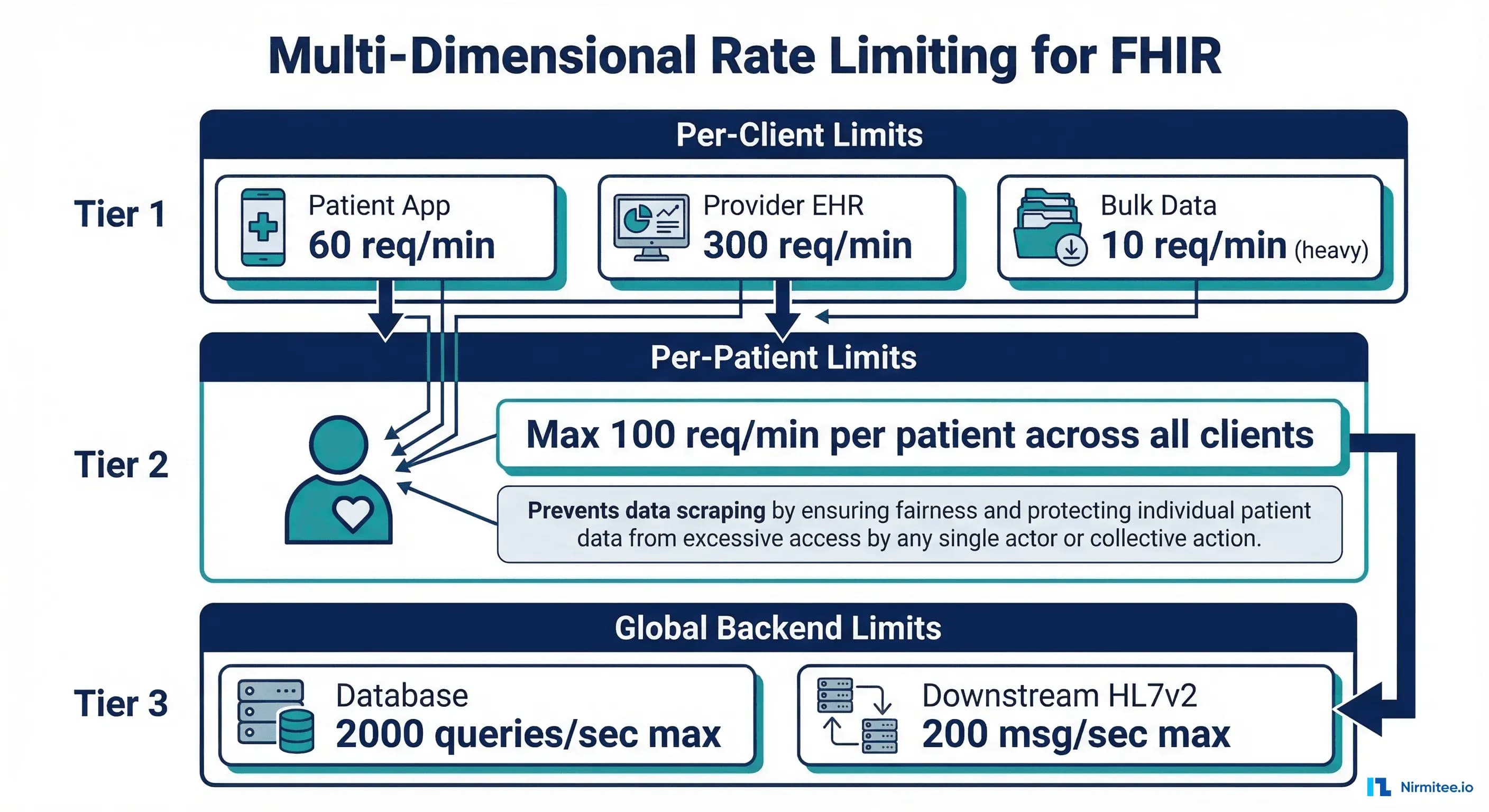 Multi-dimensional rate limiting strategy for FHIR APIs per client and patient