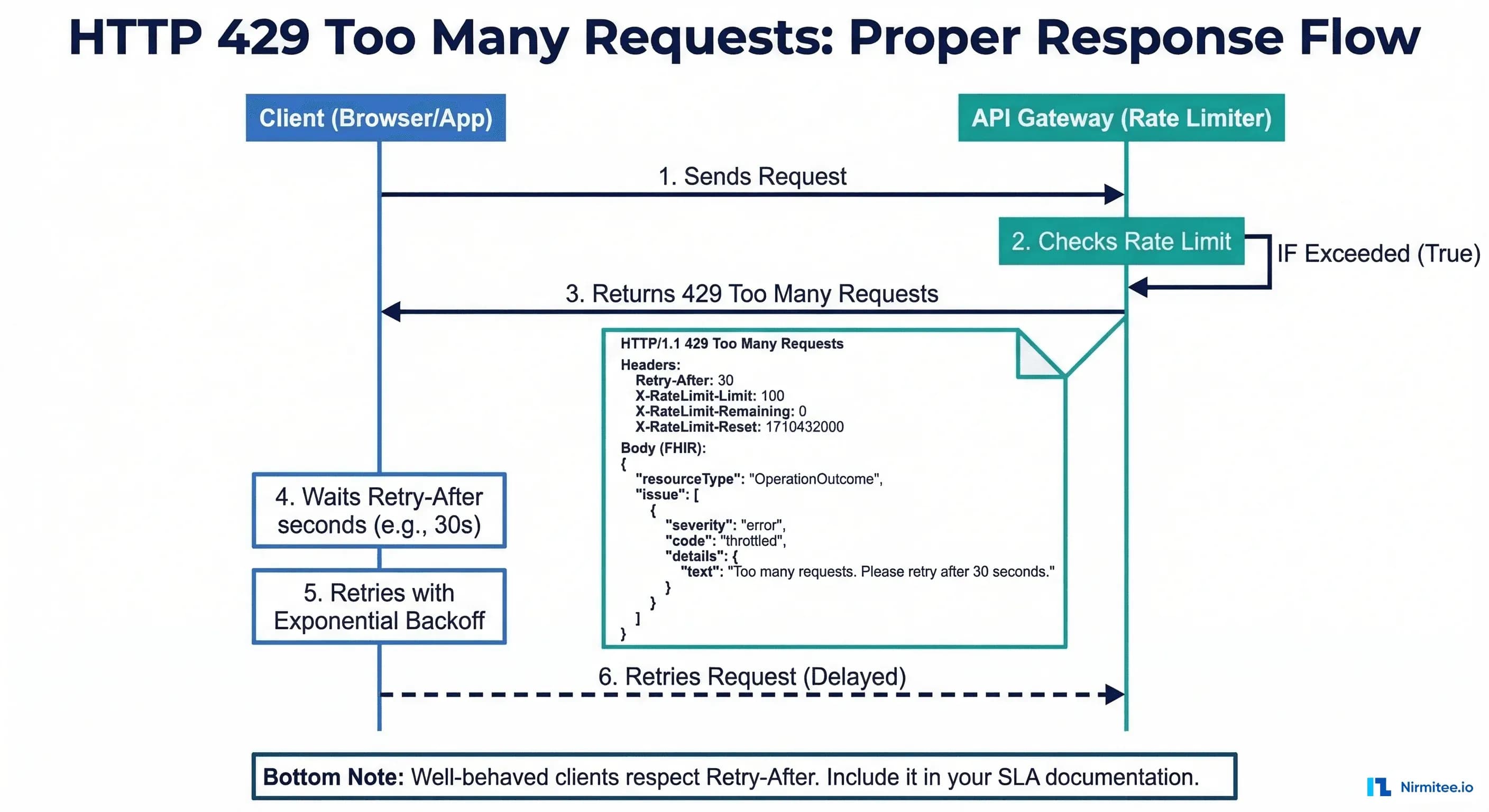 HTTP 429 Too Many Requests proper response flow with Retry-After headers