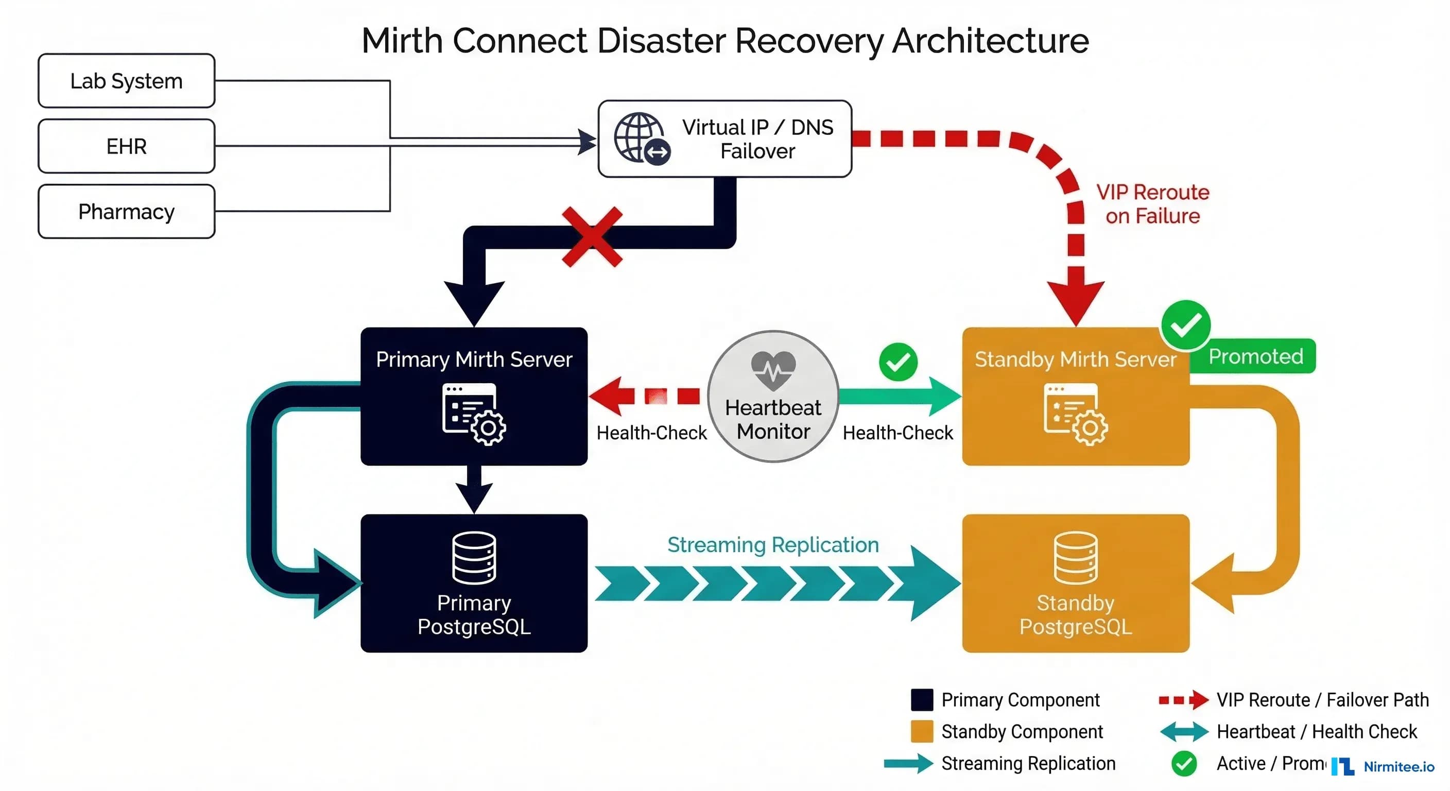 Disaster Recovery for Mirth Connect: Failover, Backup, and What Happens to In-Flight Messages