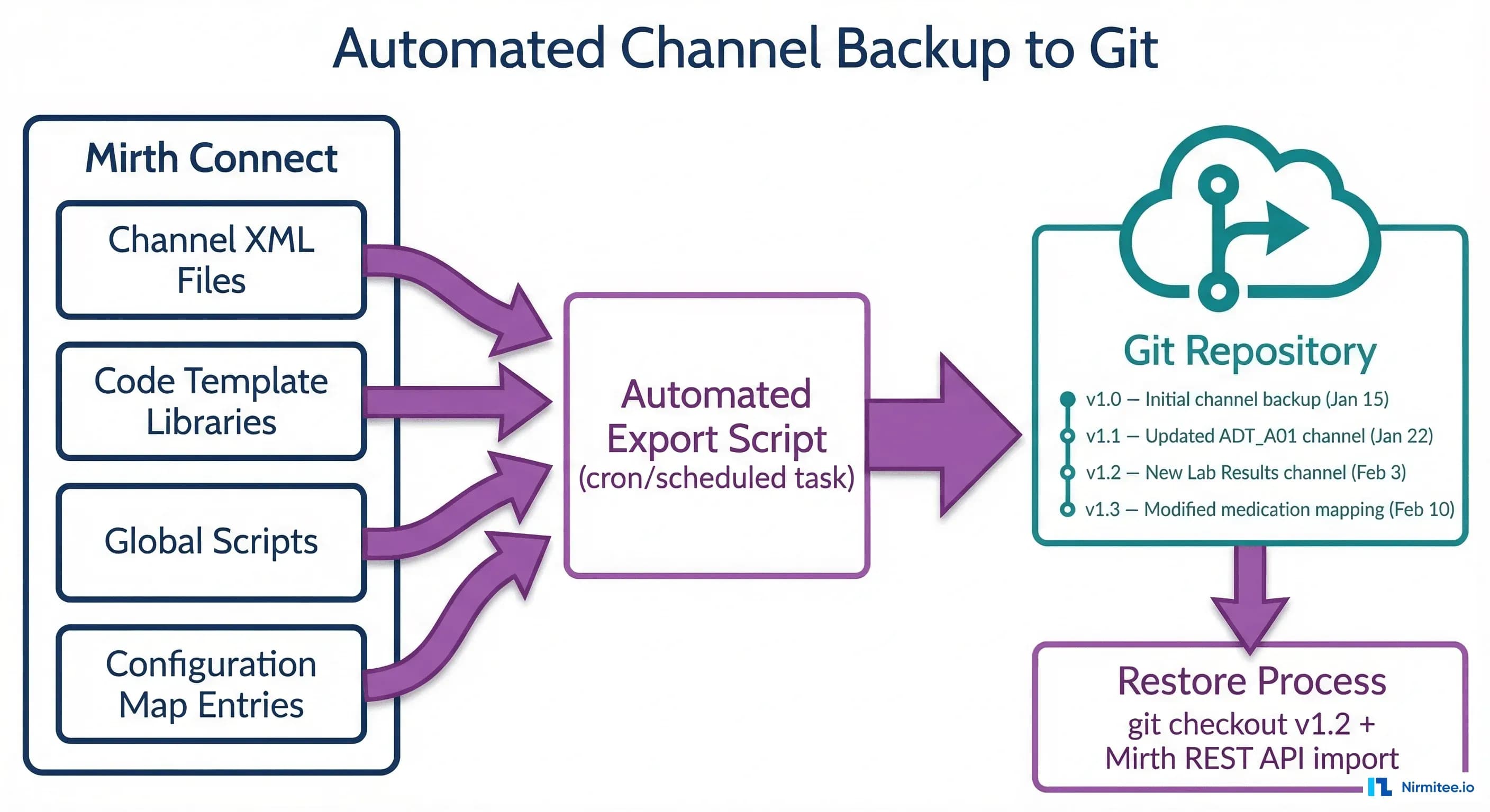 Channel backup automation diagram showing Mirth Connect exporting channel XML, code templates, and global scripts to a Git repository with version history