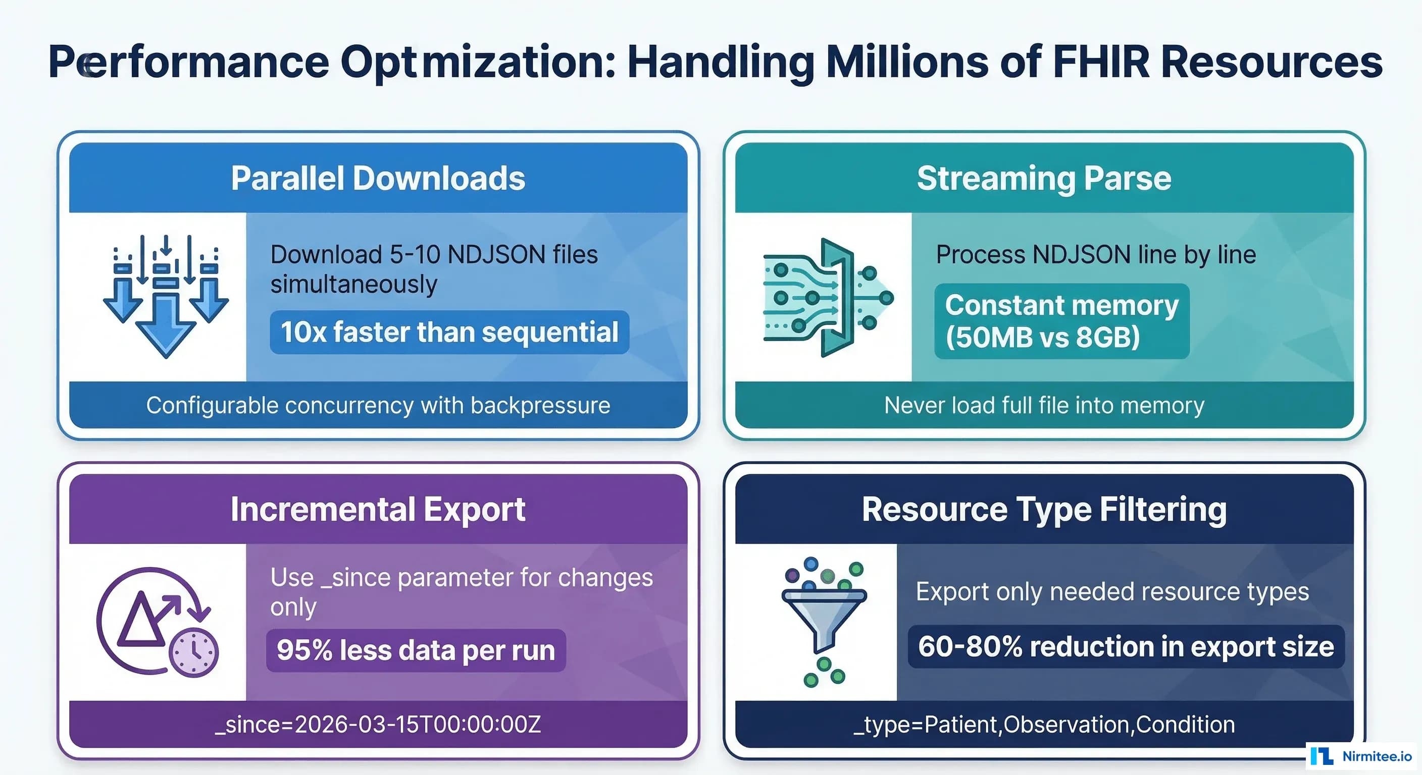 Four performance optimization strategies: parallel downloads, streaming parse, incremental export, resource type filtering