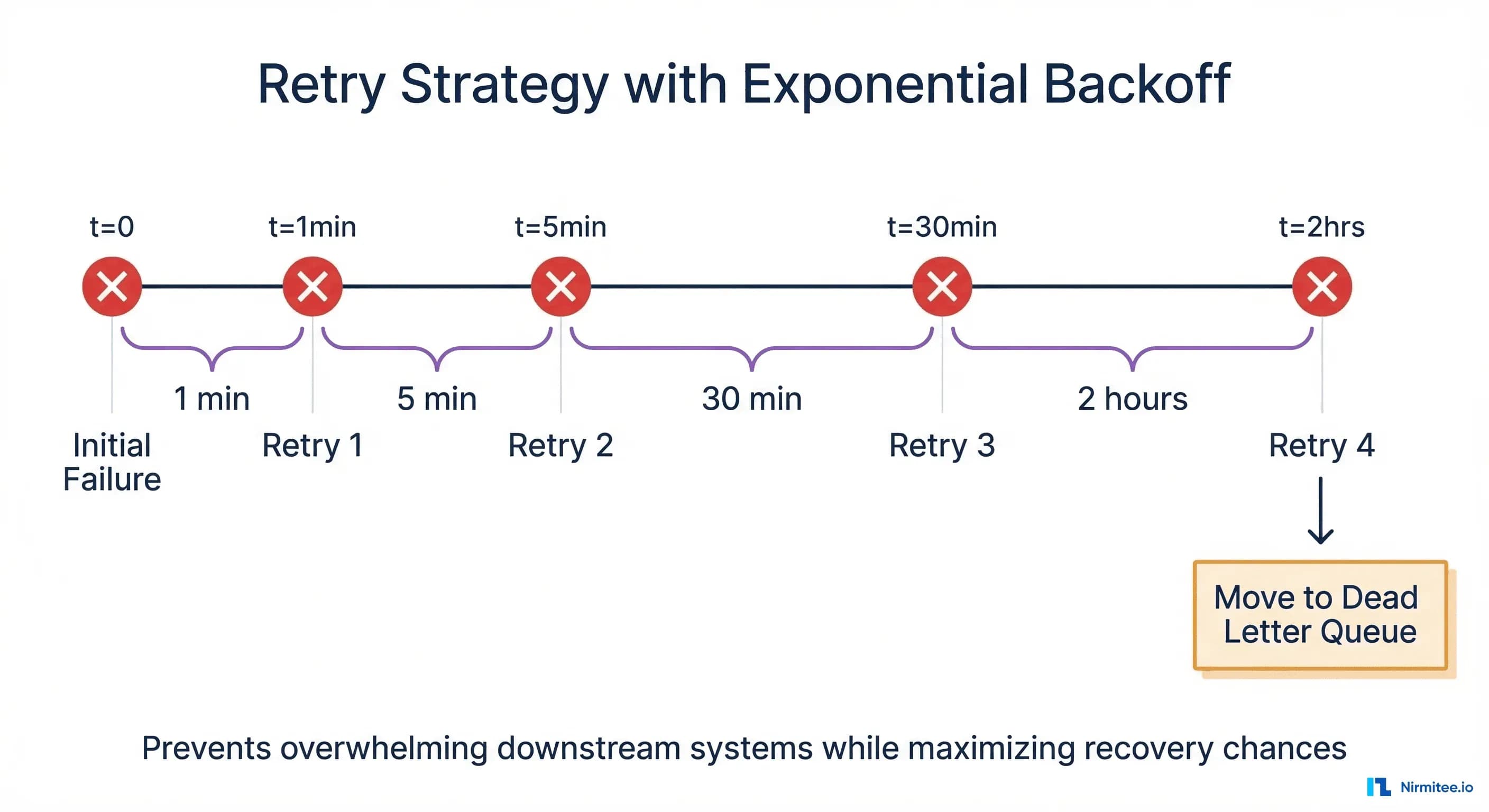 Exponential backoff timeline showing retry attempts at increasing intervals of 1 minute, 5 minutes, 30 minutes, and 2 hours