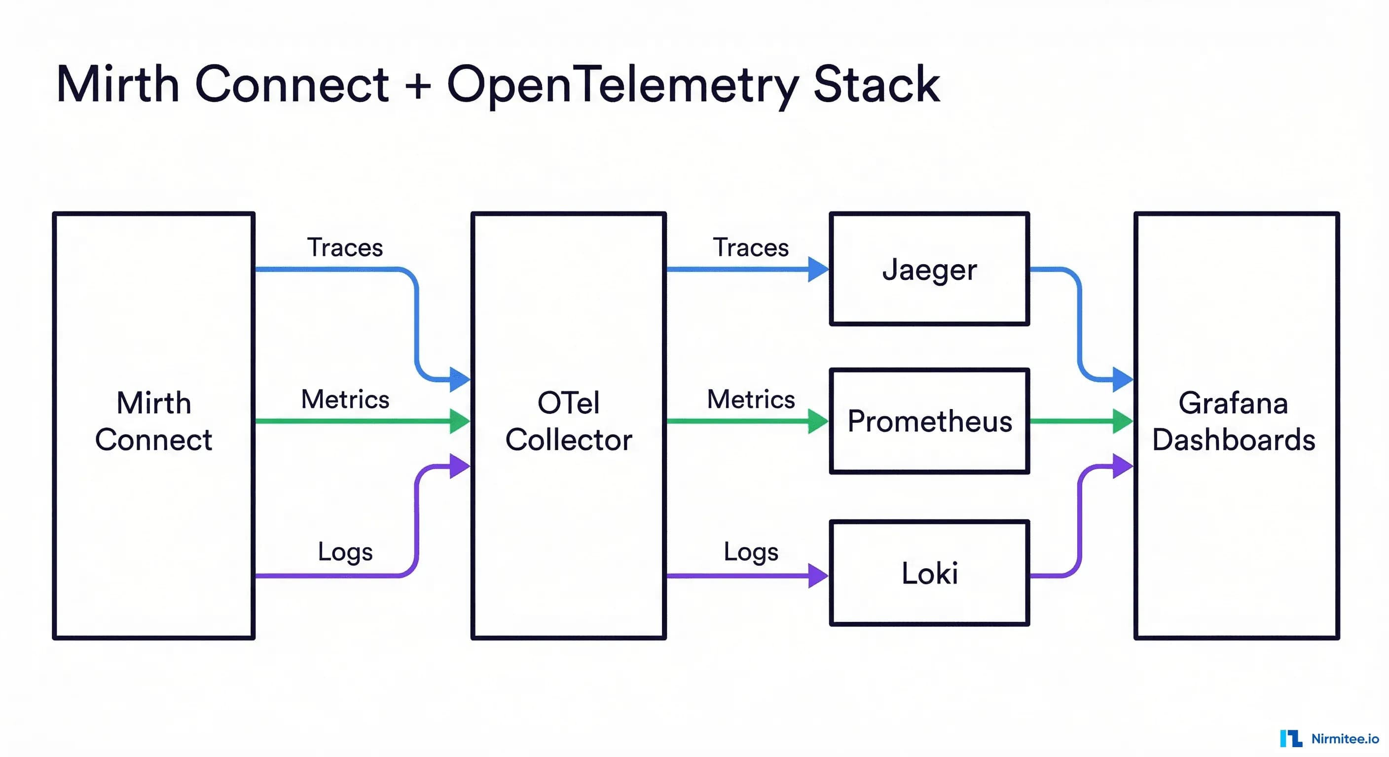 Mirth Connect + OpenTelemetry: Instrumenting Your Integration Engine for Real Observability