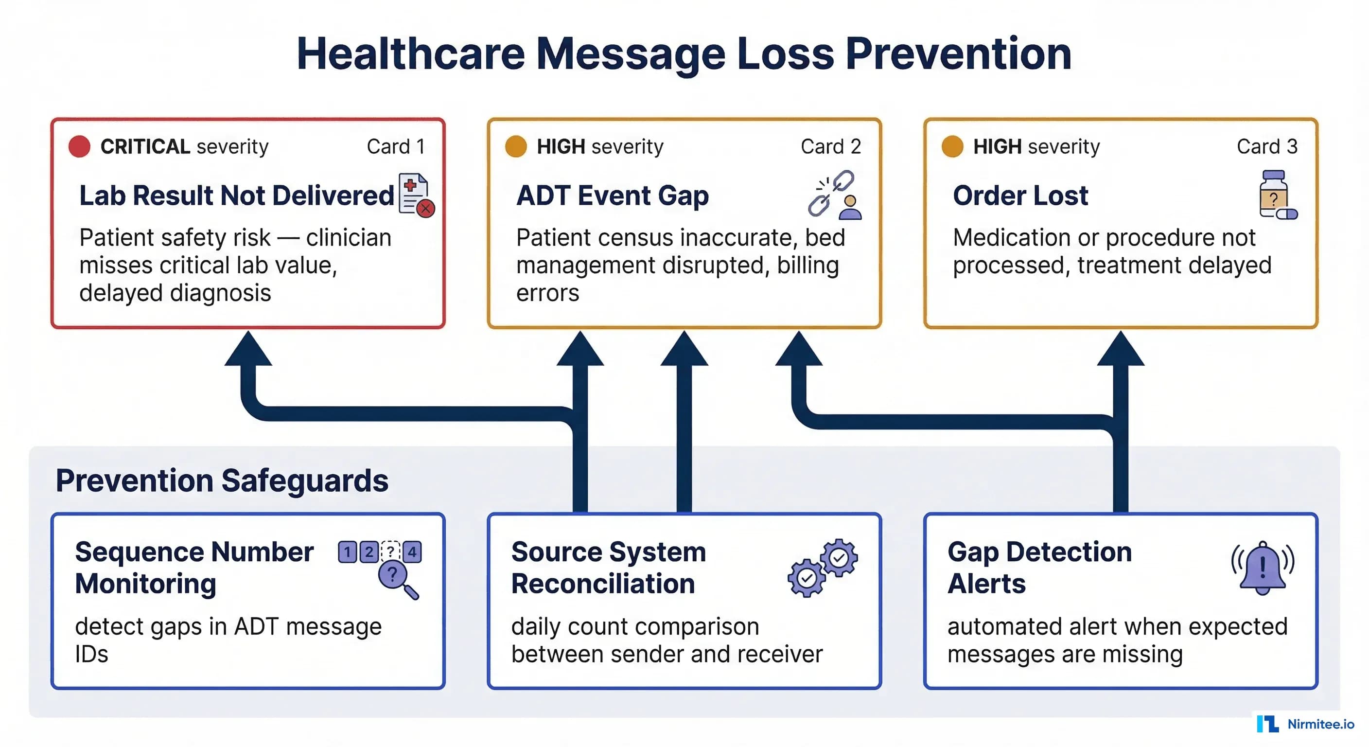 Healthcare message loss prevention showing risks of lost lab results, ADT gaps, and lost orders with prevention safeguards