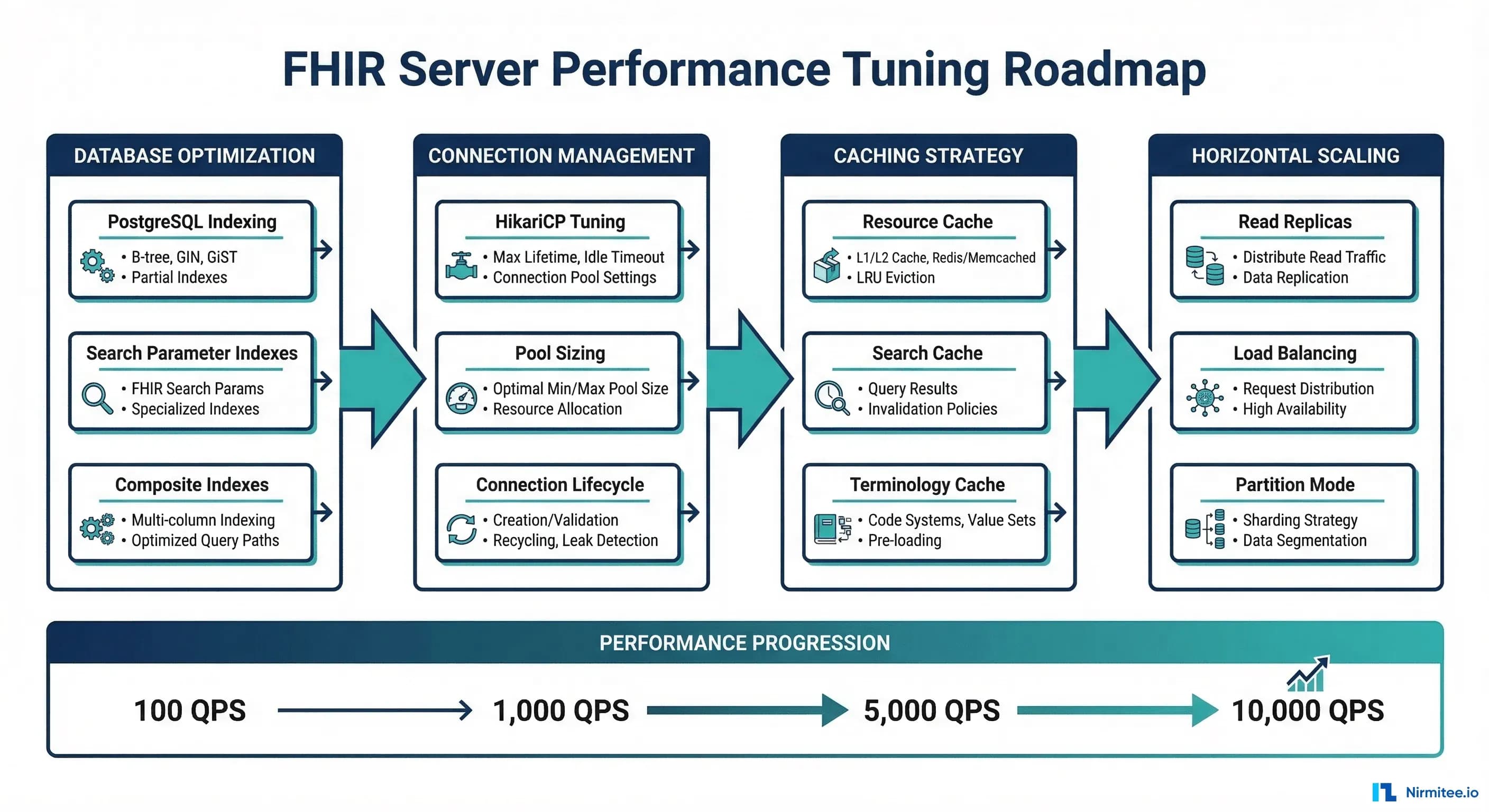 FHIR Server Performance Tuning: From 100 to 10,000 Queries/Second on HAPI FHIR