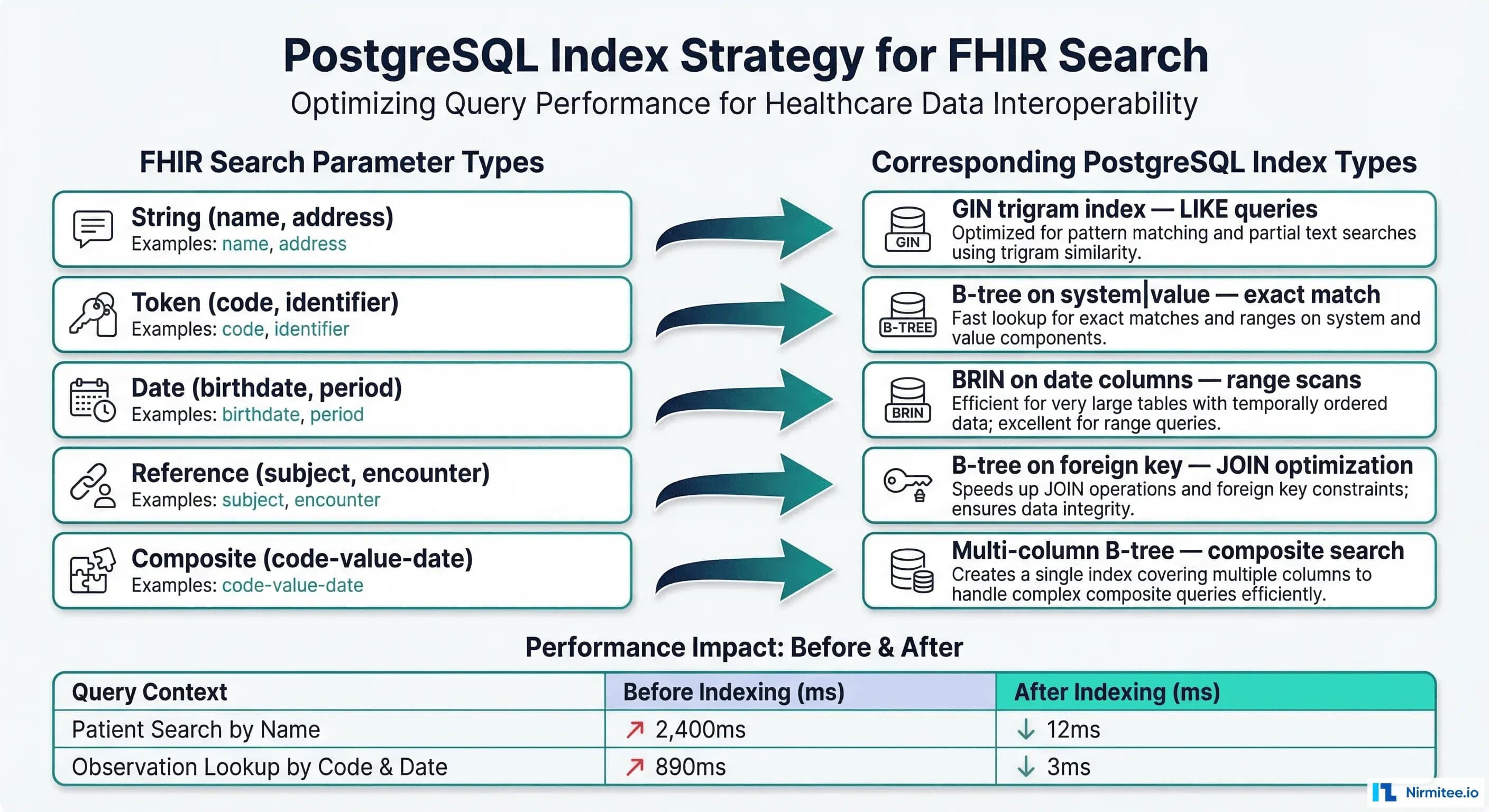 PostgreSQL index strategy for FHIR search parameters mapping search types to index types with performance impact numbers