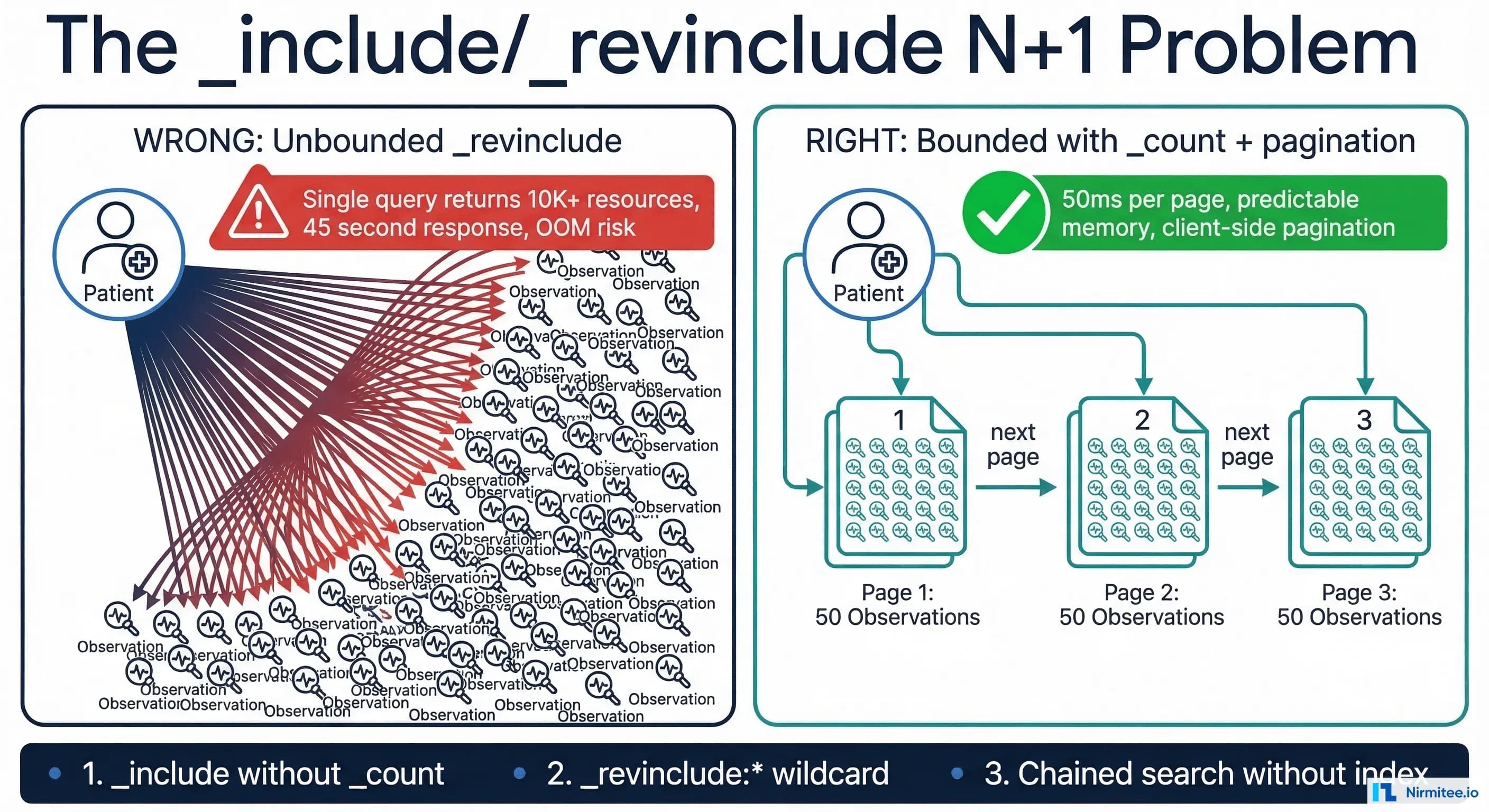 The _include/_revinclude N+1 problem: unbounded queries vs bounded pagination approach