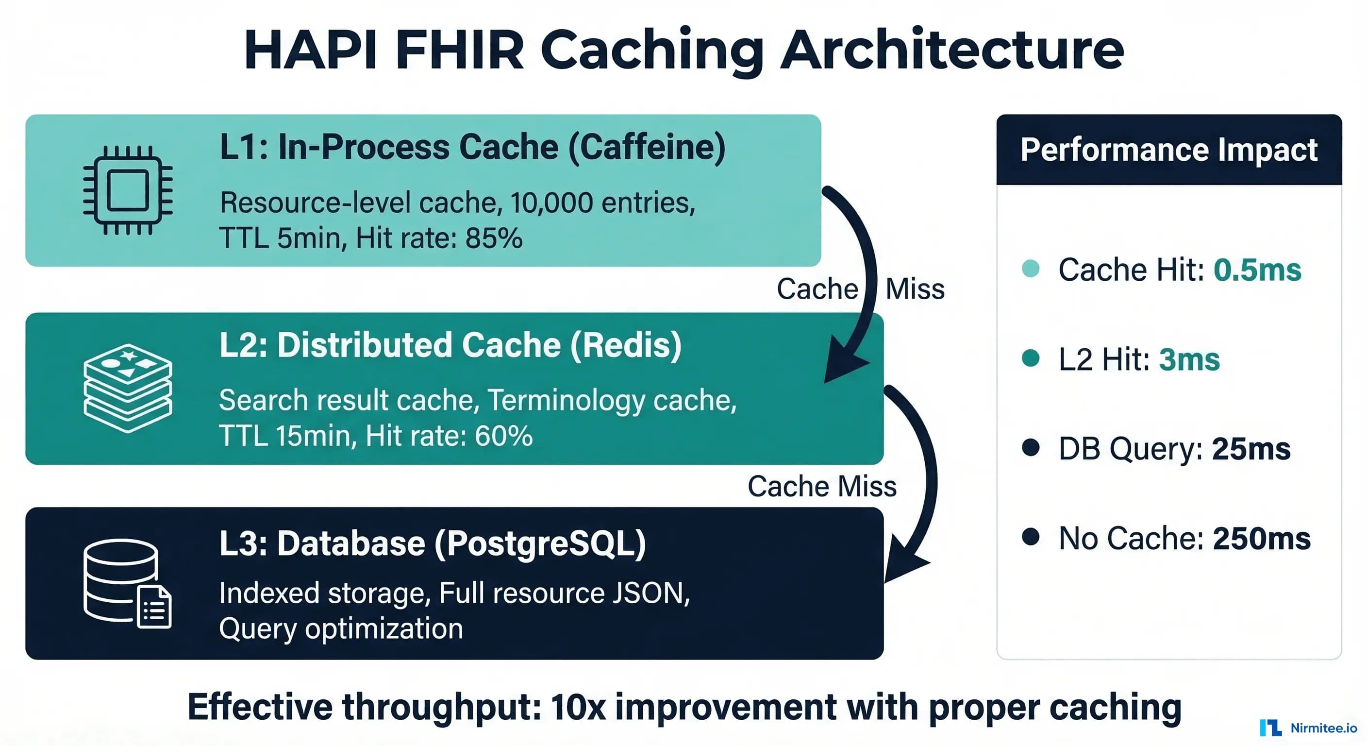 Three-tier HAPI FHIR caching architecture: L1 in-process cache, L2 Redis distributed cache, L3 PostgreSQL database