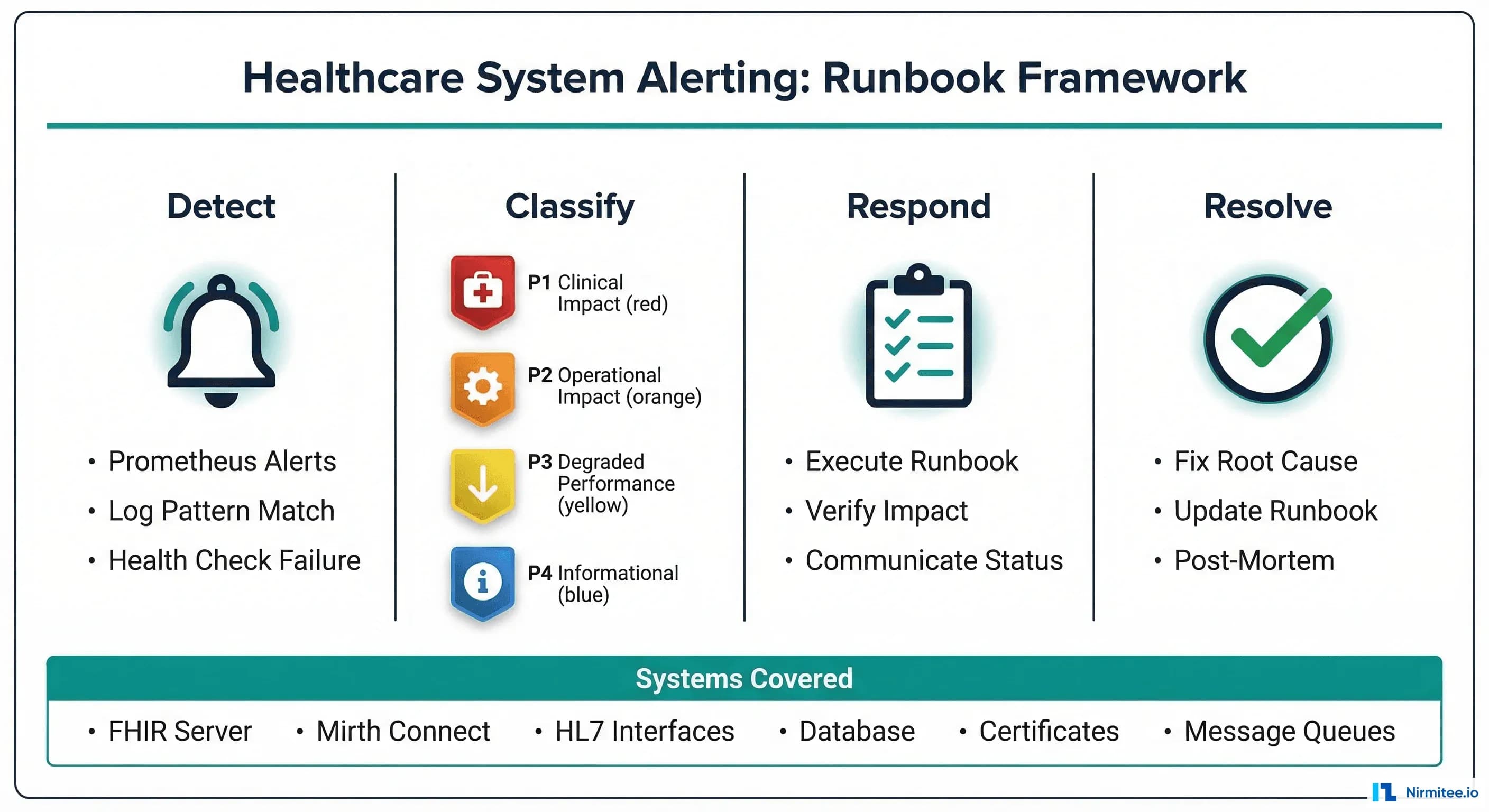Alerting for Healthcare Systems: PagerDuty Runbooks for FHIR Server, Mirth, and EHR Integrations