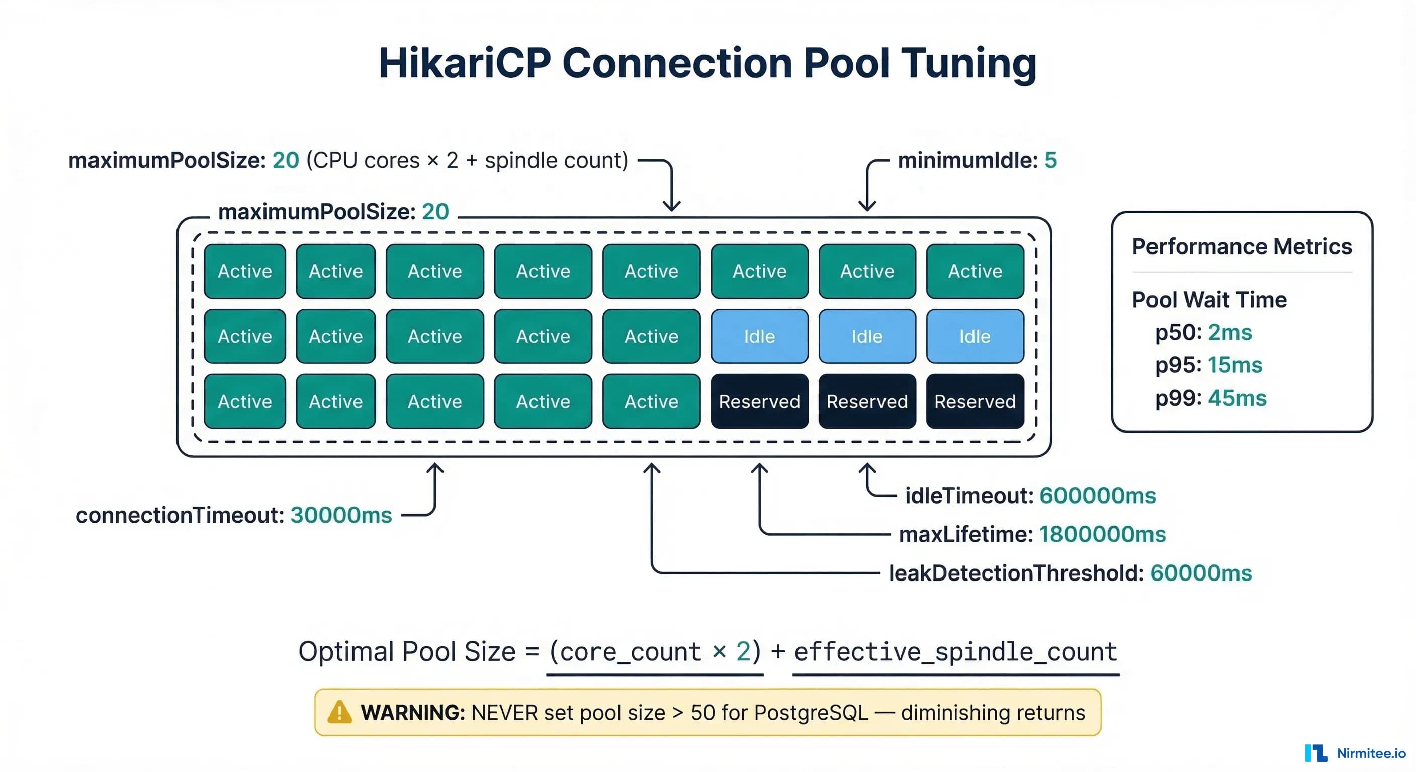 HikariCP connection pool configuration for HAPI FHIR showing optimal pool sizing and monitoring metrics