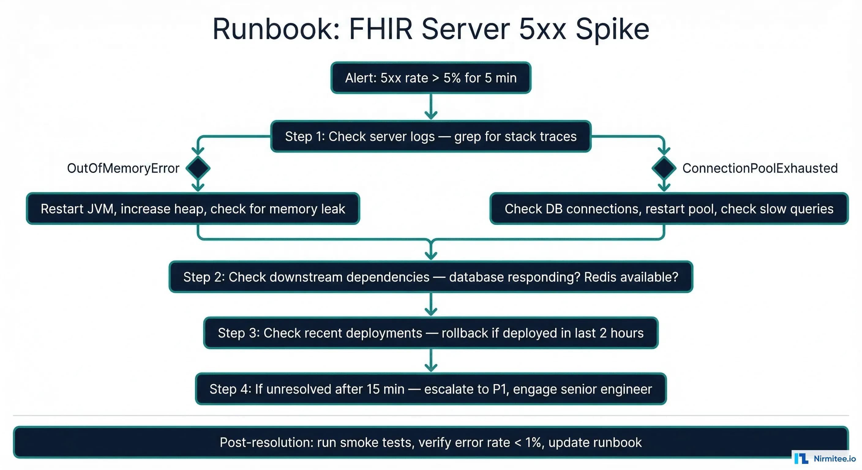 Runbook flowchart for FHIR server 5xx error spike showing diagnostic decision tree from alert to resolution