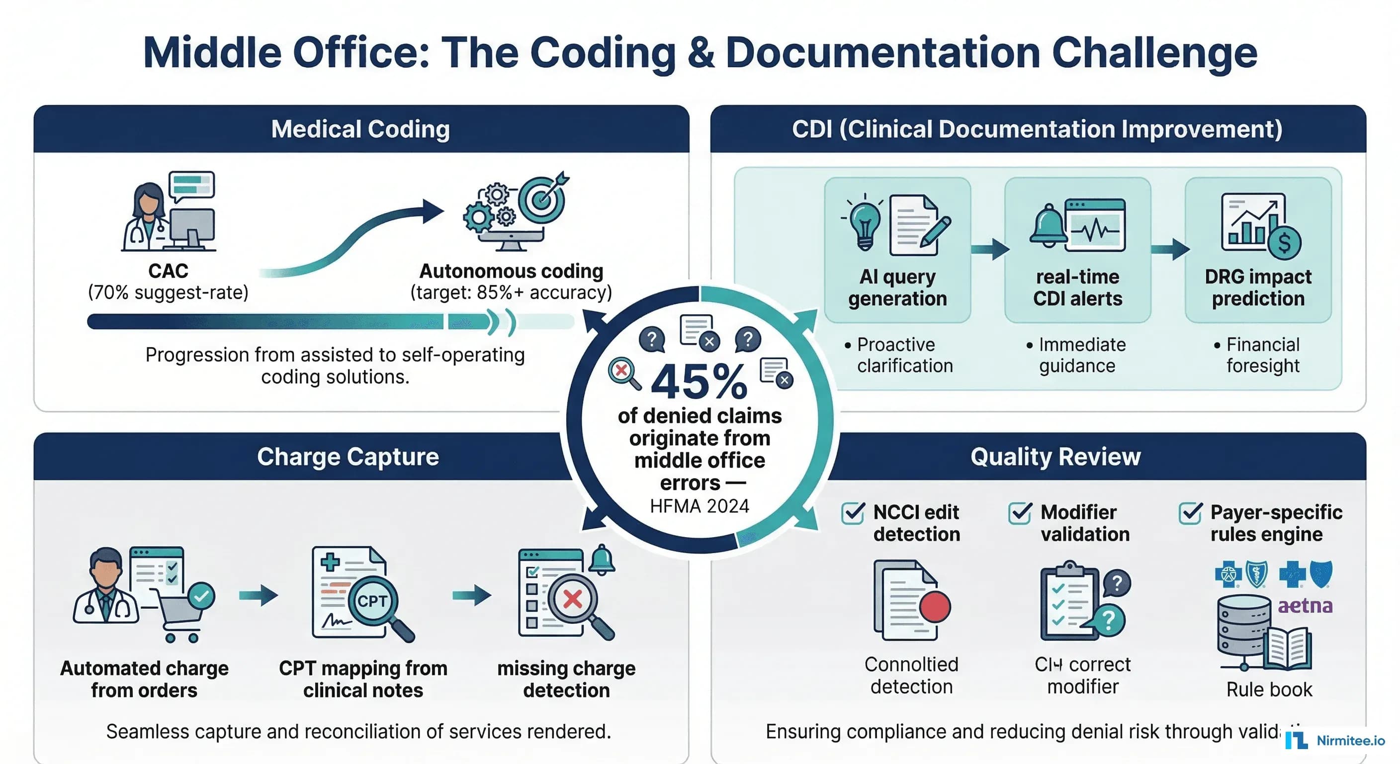 Middle office coding and CDI automation challenges in healthcare revenue cycle