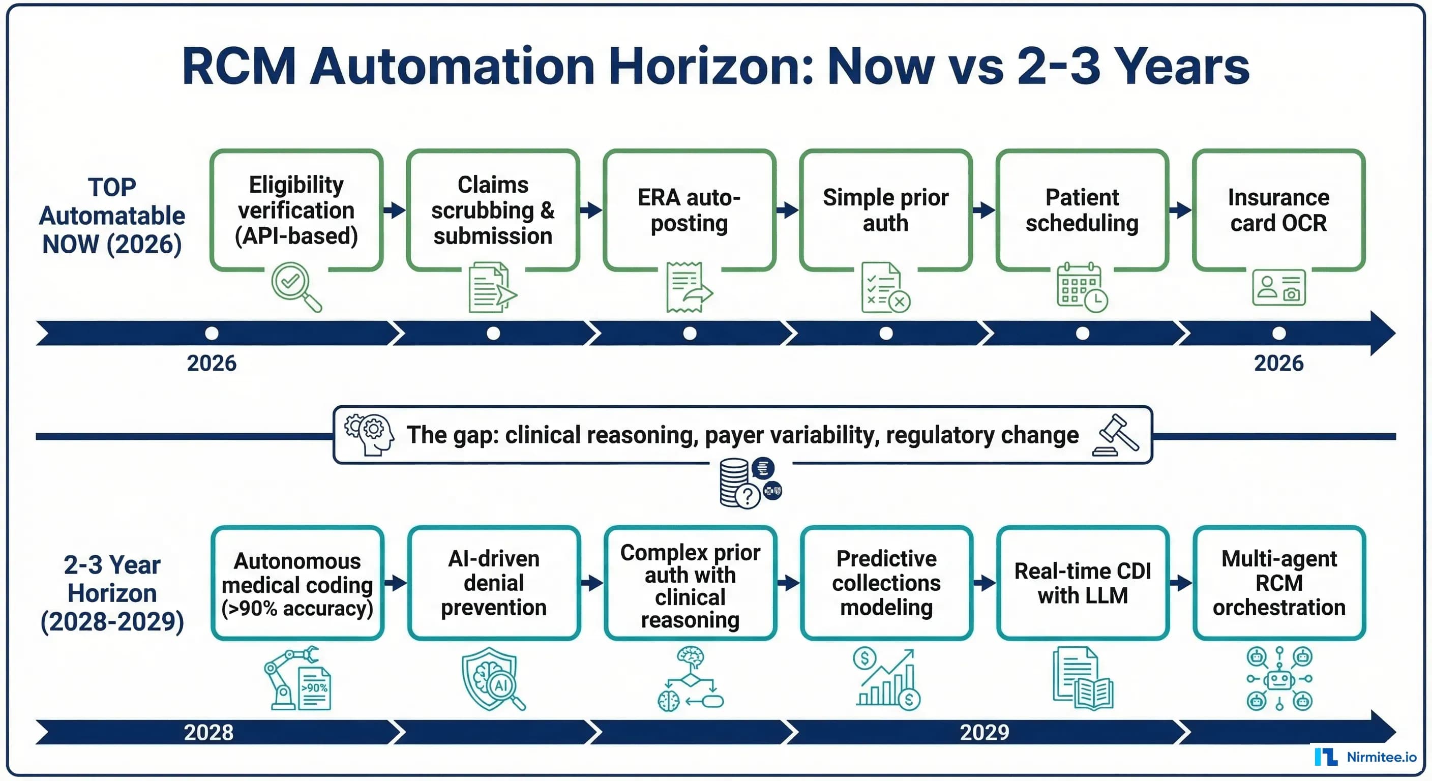 Revenue cycle automation timeline horizon comparing now vs 2-3 years